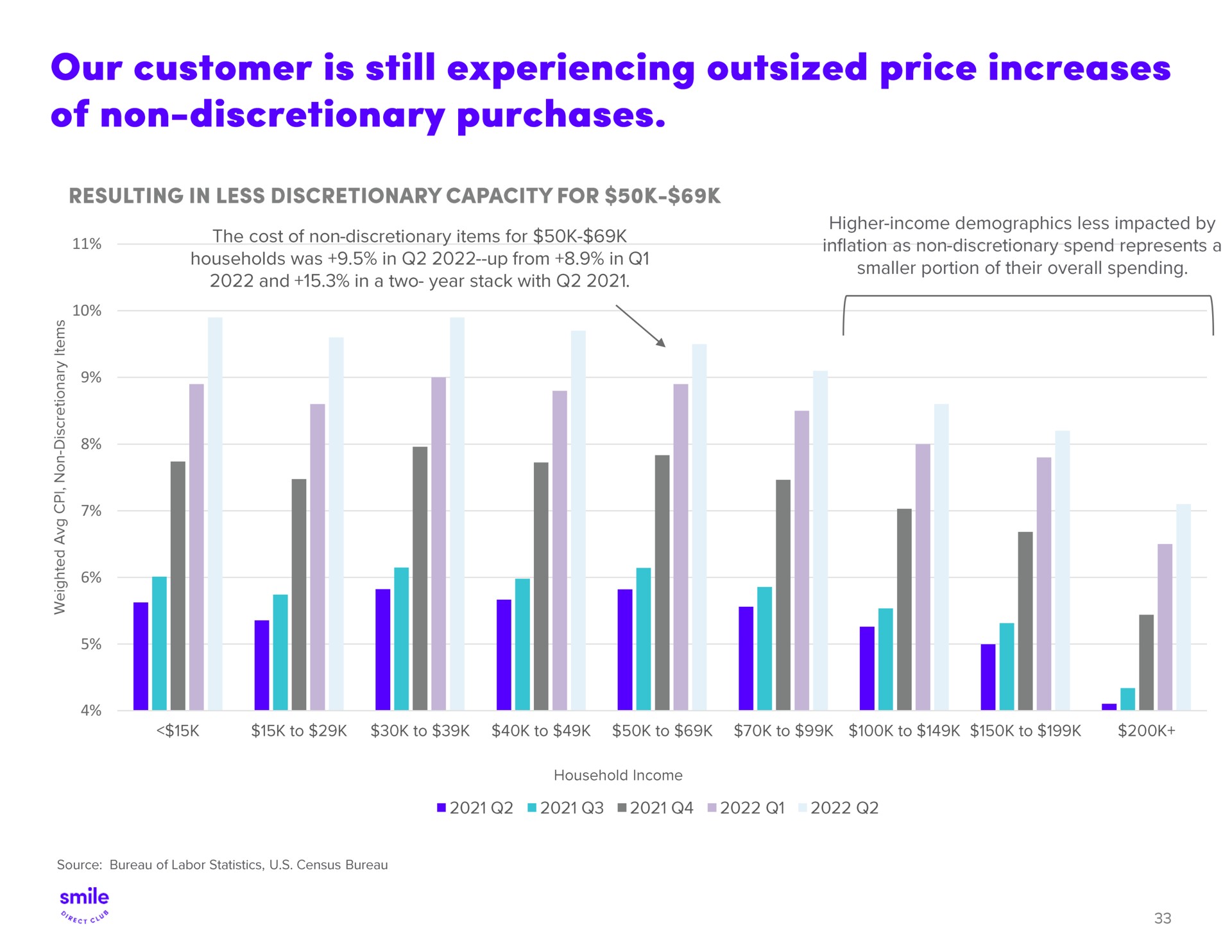 our customer is still experiencing outsized price increases of non discretionary purchases | SmileDirectClub