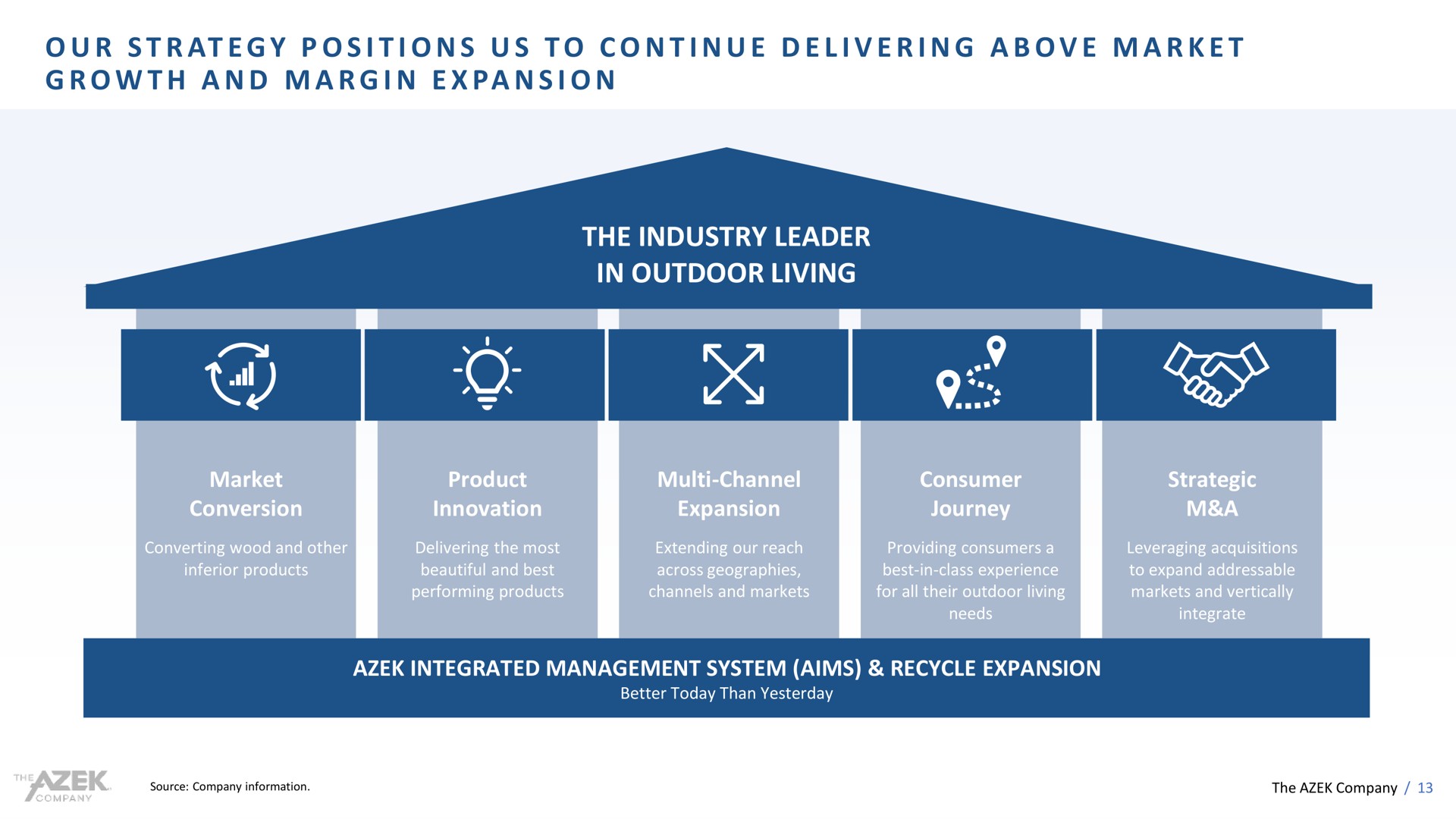 at i i i i i a a a a i i the industry leader in outdoor living our strategy positions us to continue delivering above market growth and margin expansion | Azek