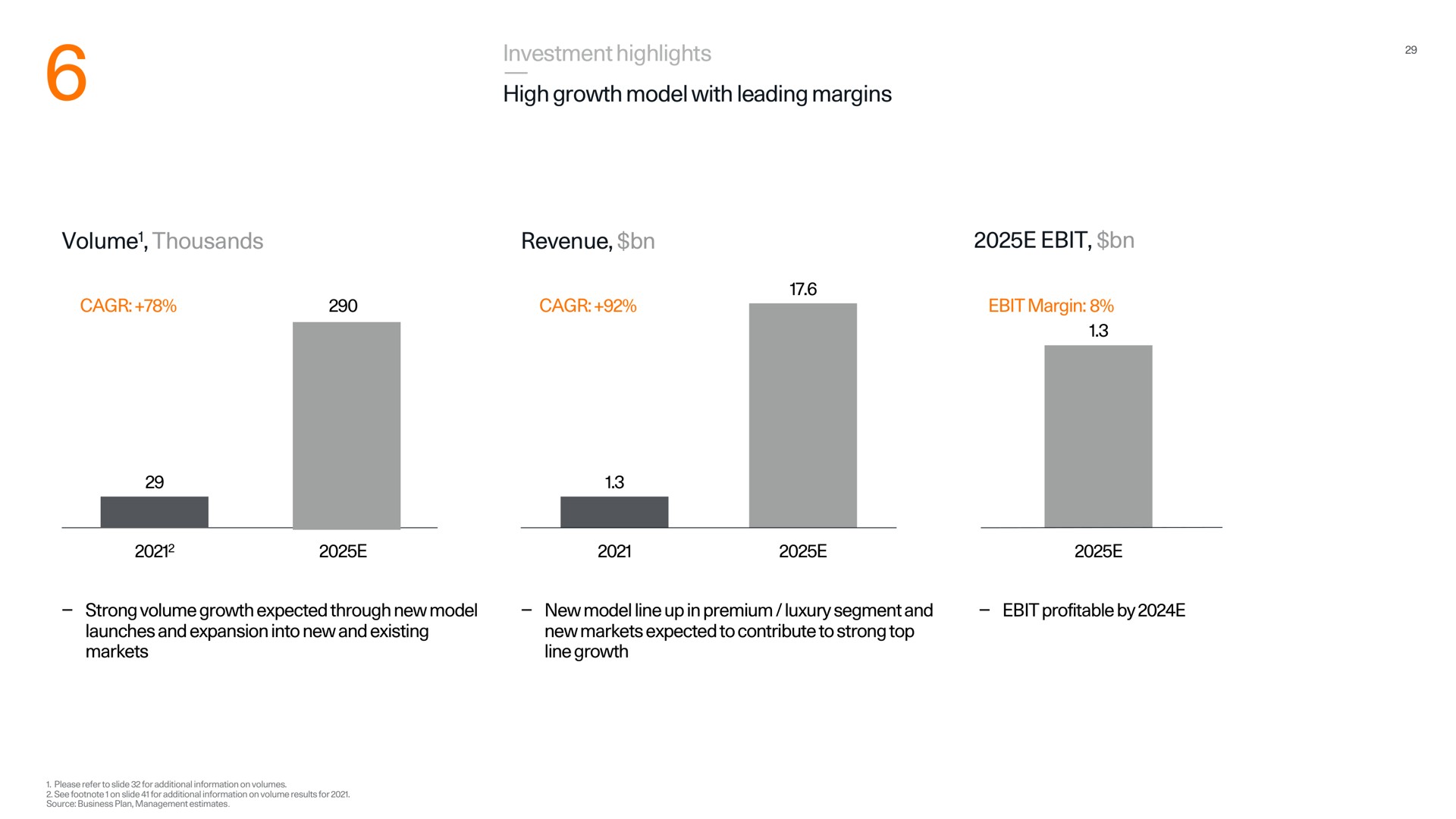 investment highlights high growth model with leading margins volume thousands revenue | Polestar