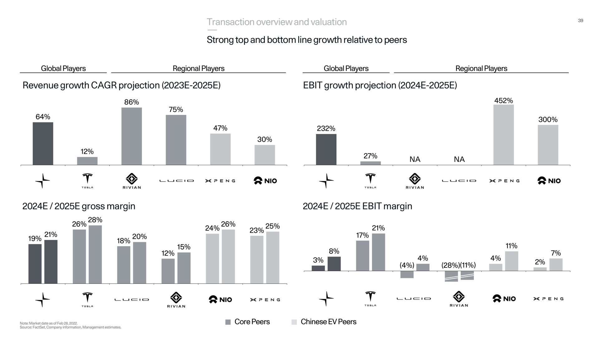 transaction overview and valuation strong top and bottom line growth relative to peers revenue growth projection growth projection gross margin margin | Polestar