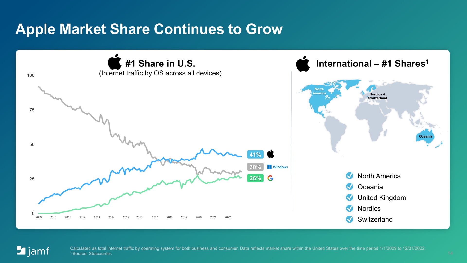 apple market share continues to grow | Jamf