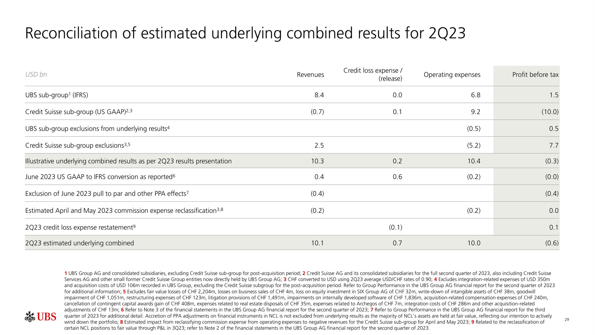 reconciliation of estimated underlying combined results for | UBS