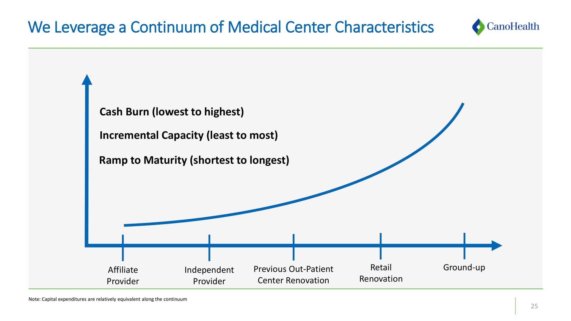 we leverage a continuum of medical center characteristics | Cano Health