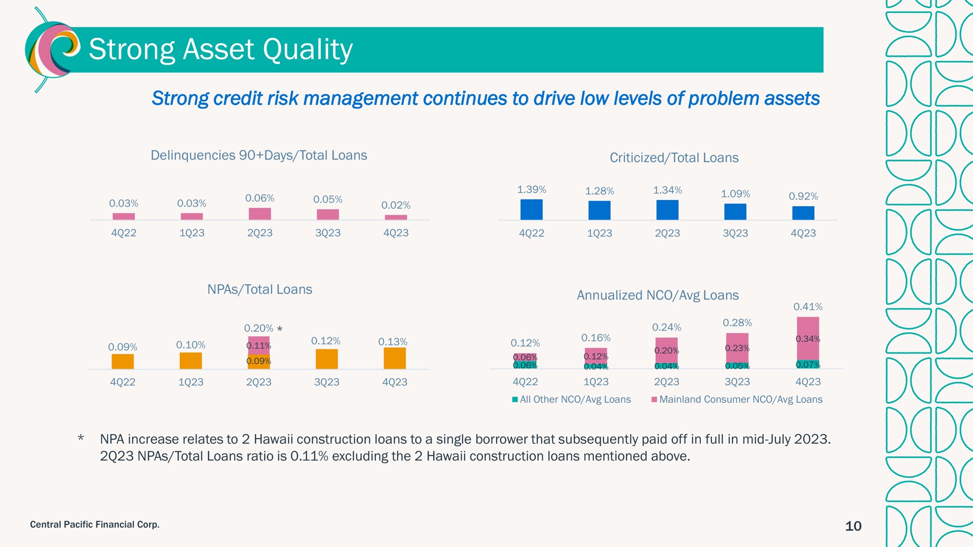 strong asset quality | Central Pacific Financial