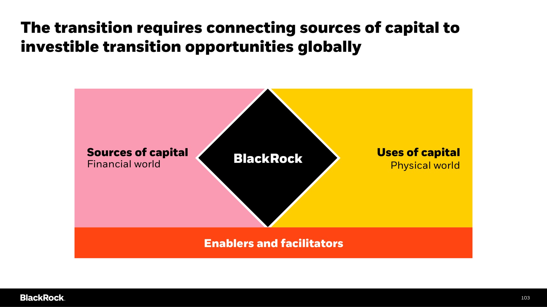 the transition requires connecting sources of capital to investible transition opportunities globally | BlackRock