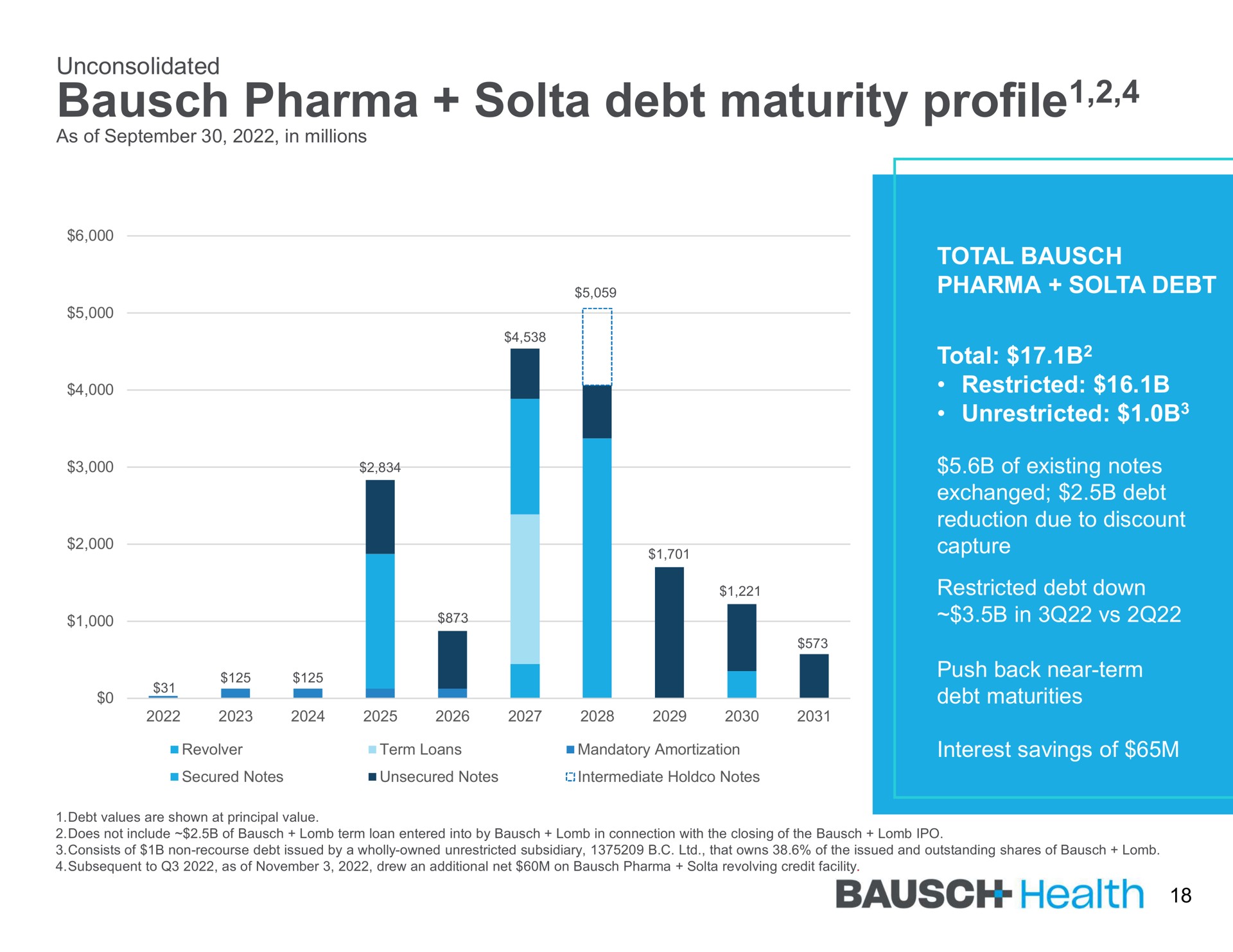 debt maturity profile profile health | Bausch Health Companies
