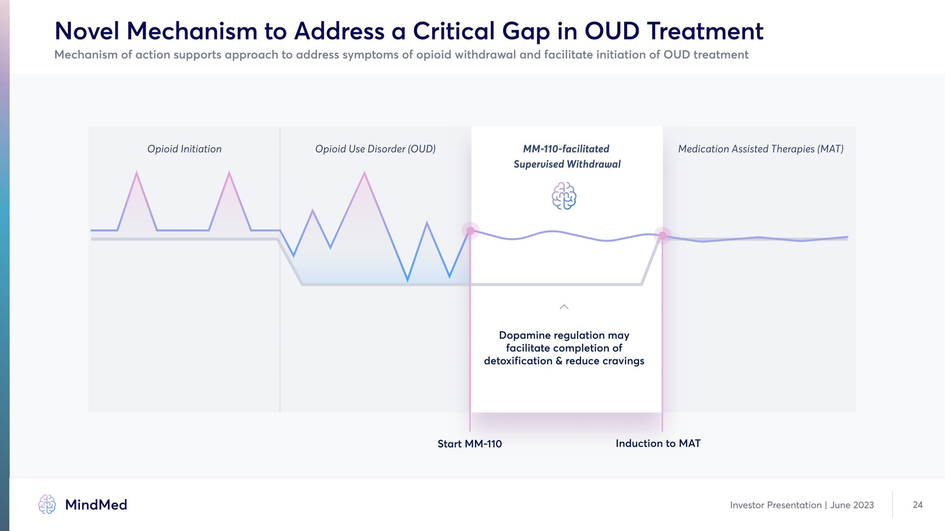 novel mechanism to address a critical gap in treatment | MindMed