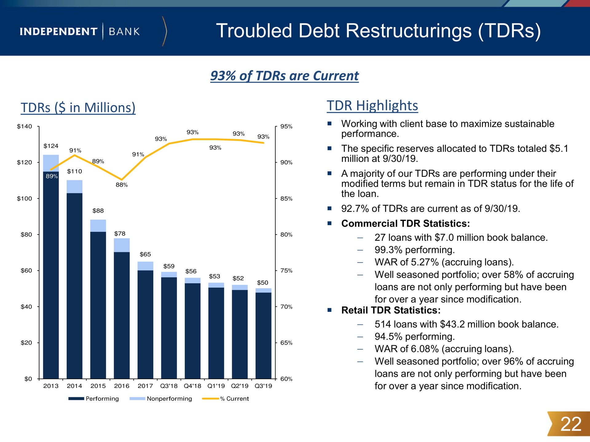 troubled debt | Independent Bank Corp