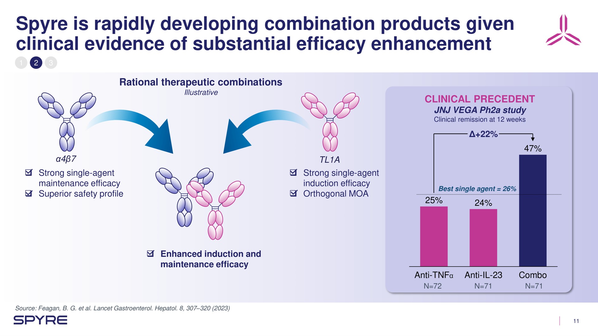 is rapidly developing combination products given clinical evidence of substantial efficacy enhancement | Aeglea BioTherapeutics