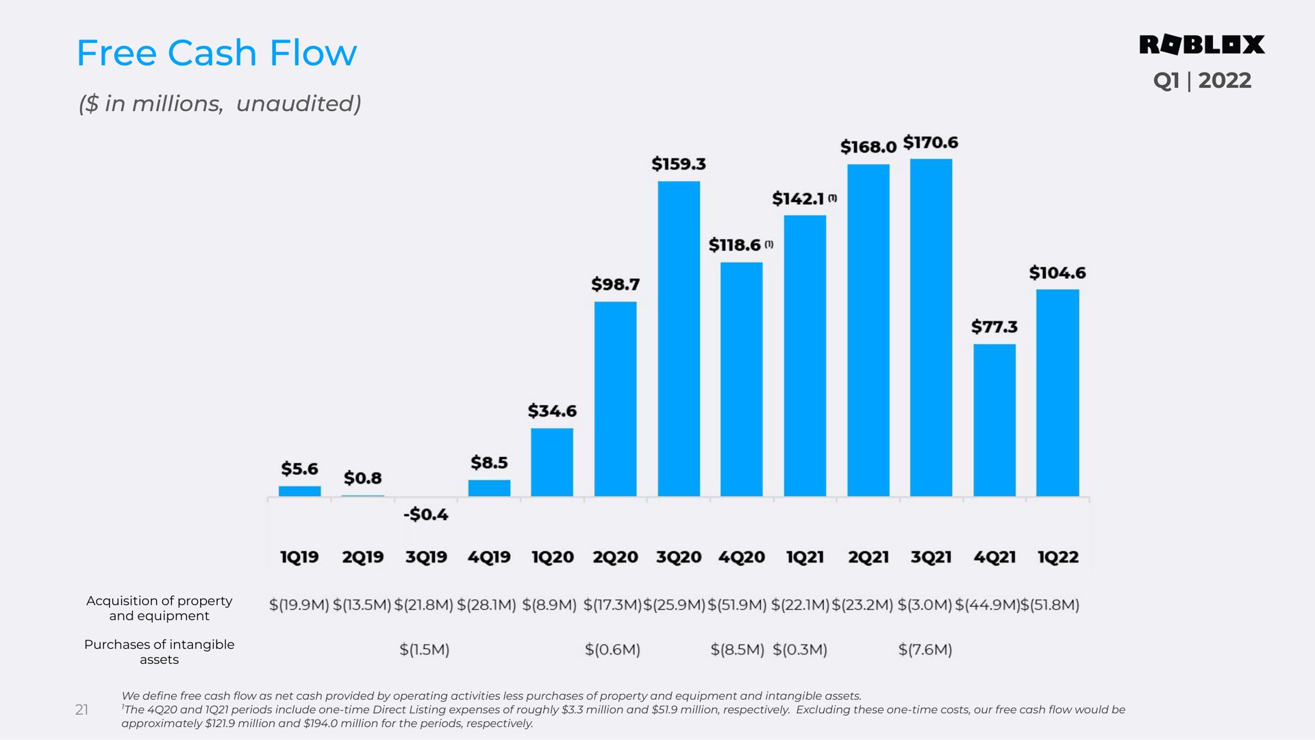 free cash flow | Roblox