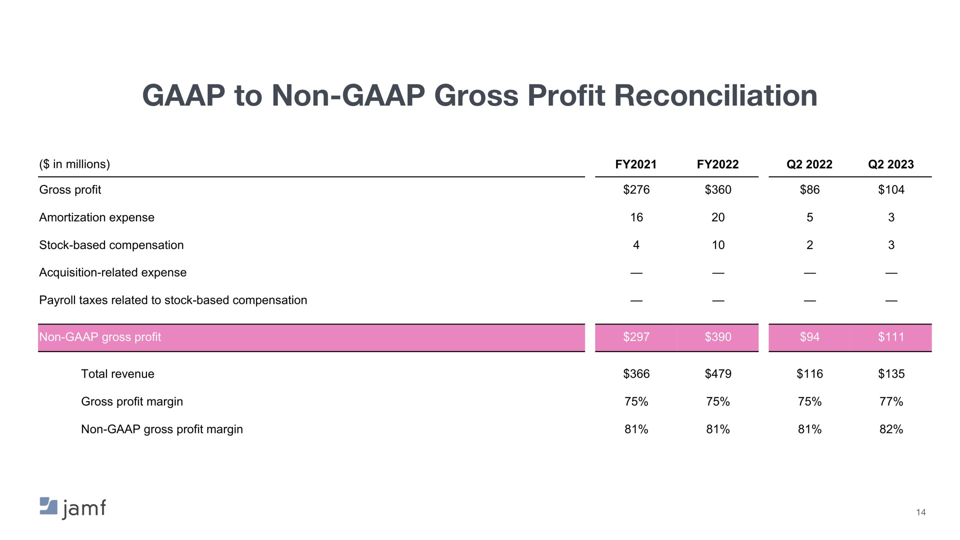 to non gross profit reconciliation | Jamf