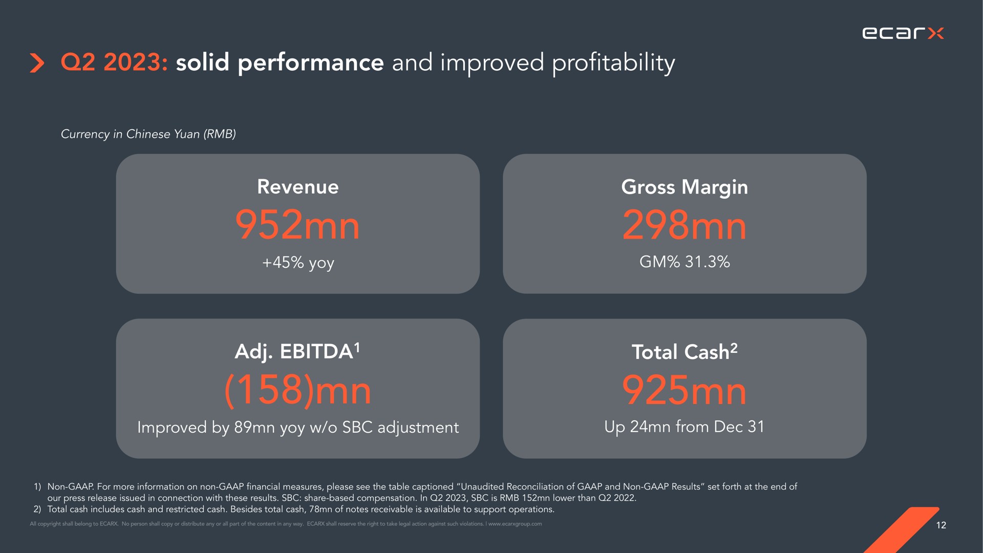solid performance and improved profitability revenue yoy gross margin total cash improved by yoy adjustment up from | Ecarx