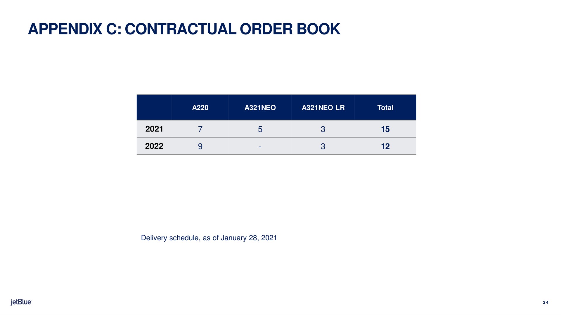 appendix contractual order book | jetBlue