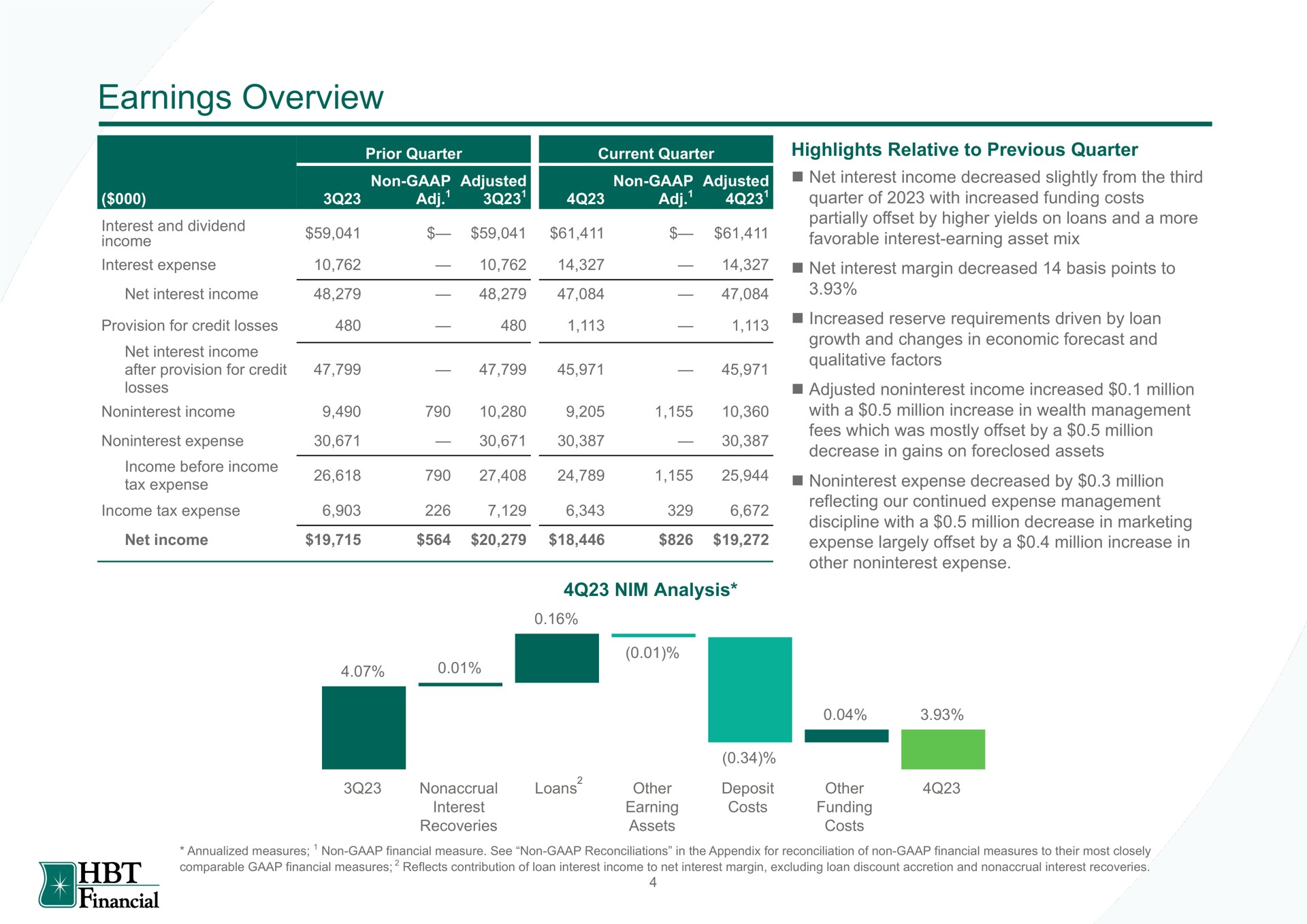 earnings overview sat sant a net interest income provision for credit losses expense nerves on anda requirements by which was mostly offset by a million expense decreased by million financial | HBT Financial