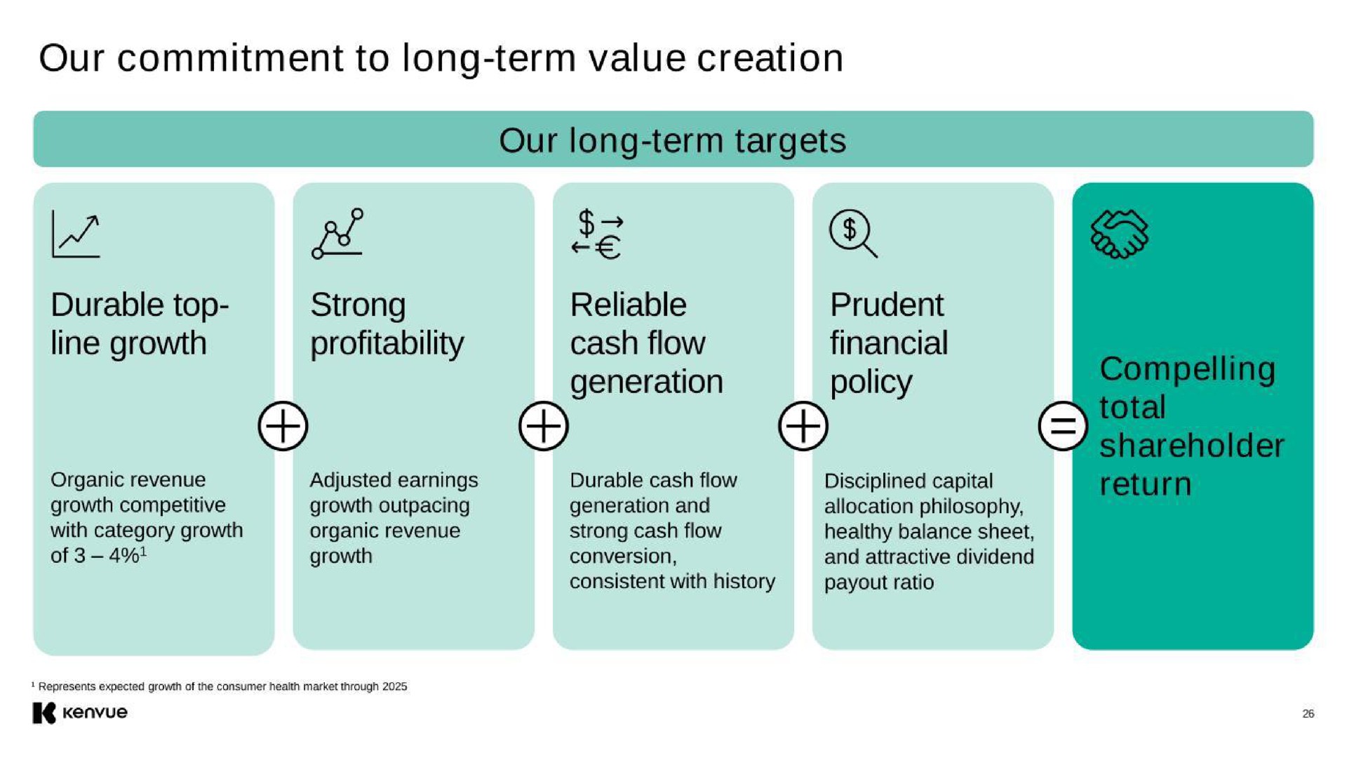 our commitment to long term value creation line growth profitability cash flow | Kenvue