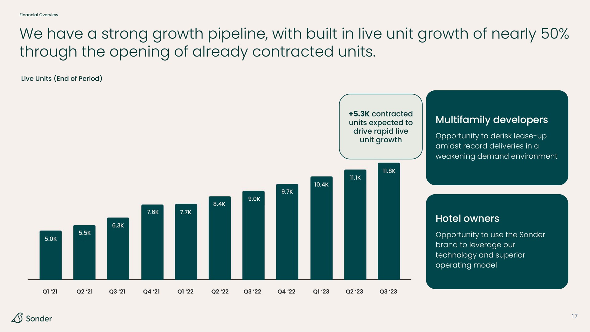we have a strong growth pipeline with built in live unit growth of nearly through the opening of already contracted units developers hotel owners | Sonder