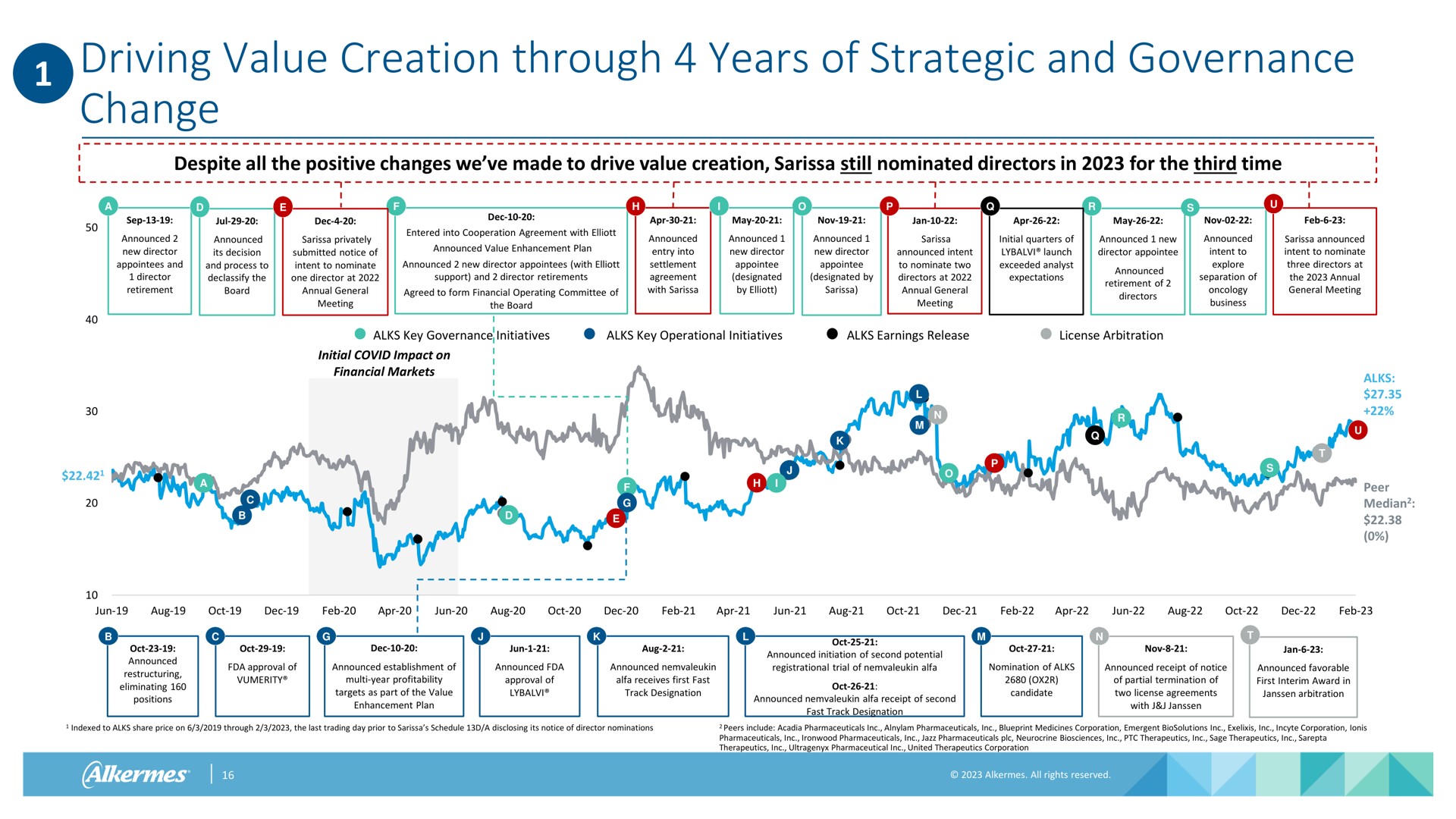 driving value creation through years of strategic and governance change | Alkermes
