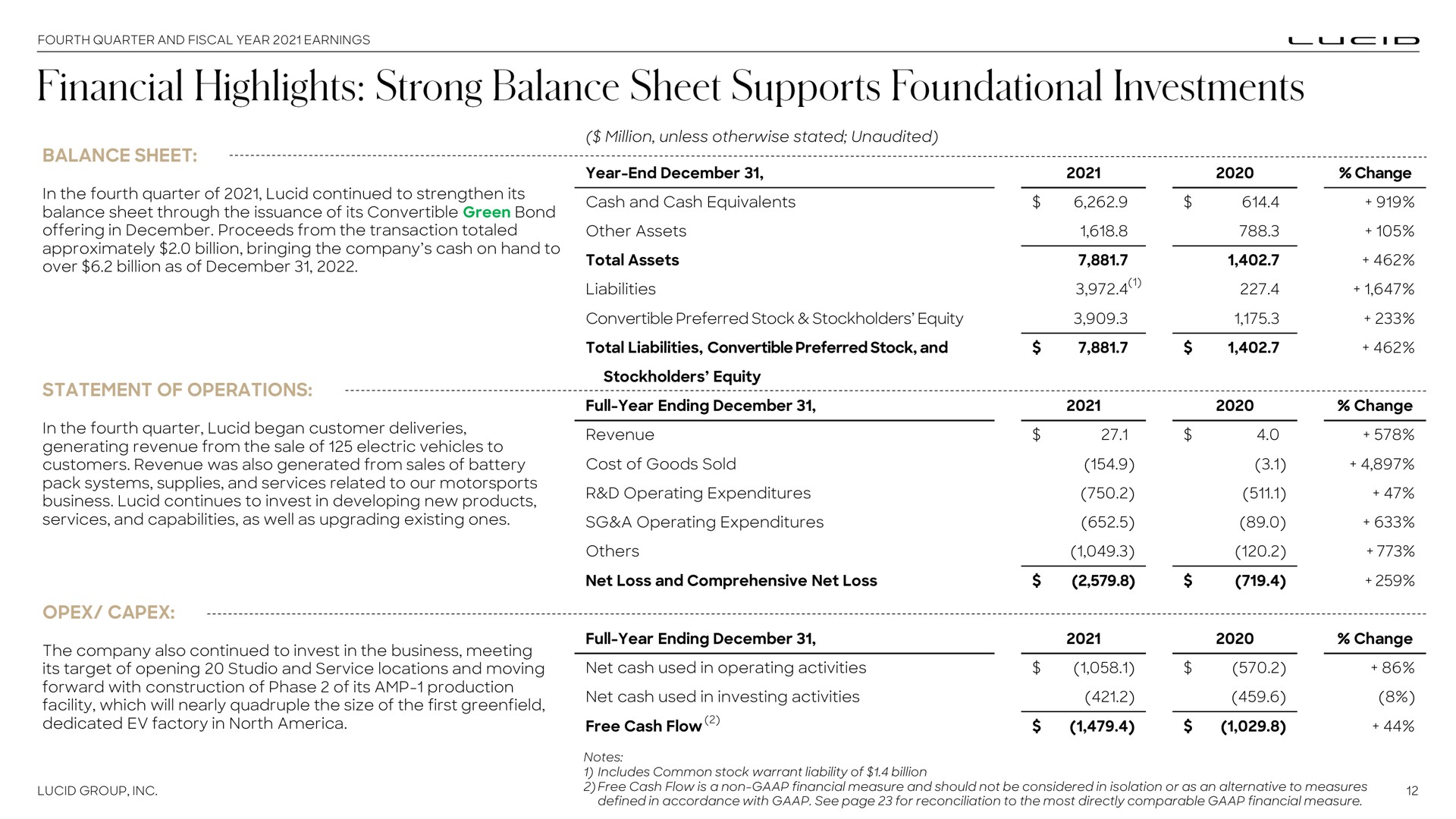 balance sheet in the fourth quarter of lucid continued to strengthen its balance sheet through the issuance of its convertible green bond offering in proceeds from the transaction totaled approximately billion bringing the company cash on hand to over billion as of year end cash and cash equivalents other assets total assets liabilities million unless otherwise stated unaudited convertible preferred stock stockholders equity change statement of operations in the fourth quarter lucid began customer deliveries generating revenue from the sale of electric vehicles to customers revenue was also generated from sales of battery pack systems supplies and services related to our business lucid continues to invest in developing new products services and capabilities as well as upgrading existing ones total liabilities convertible preferred stock and stockholders equity full year ending change revenue cost of goods sold operating expenditures a operating expenditures net loss and comprehensive net loss the company also continued to invest in the business meeting its target of opening studio and service locations and moving forward with construction of phase of its production facility which will nearly quadruple the size of the first dedicated factory in north full year ending net cash used in operating activities net cash used in investing activities free cash flow change financial highlights strong supports foundational investments full | Lucid Motors