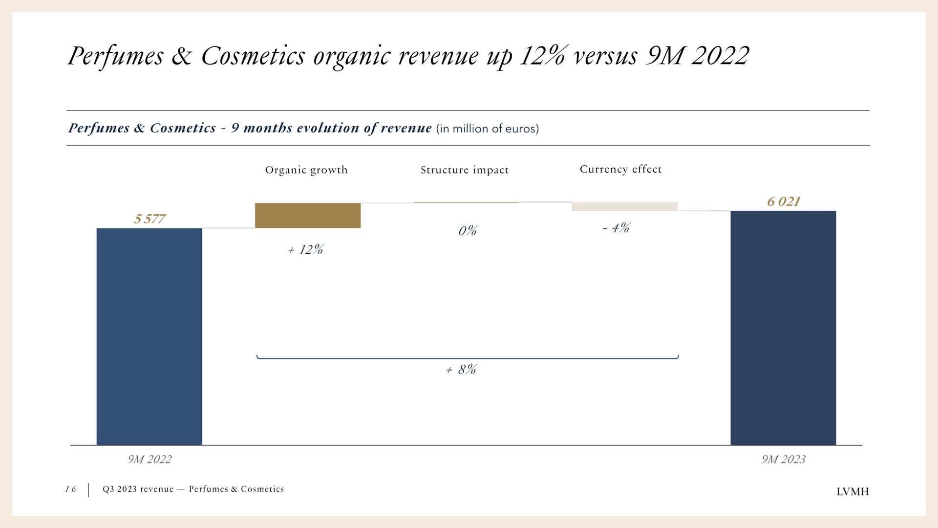versus in million of perfumes cosmetics organic revenue up | LVMH