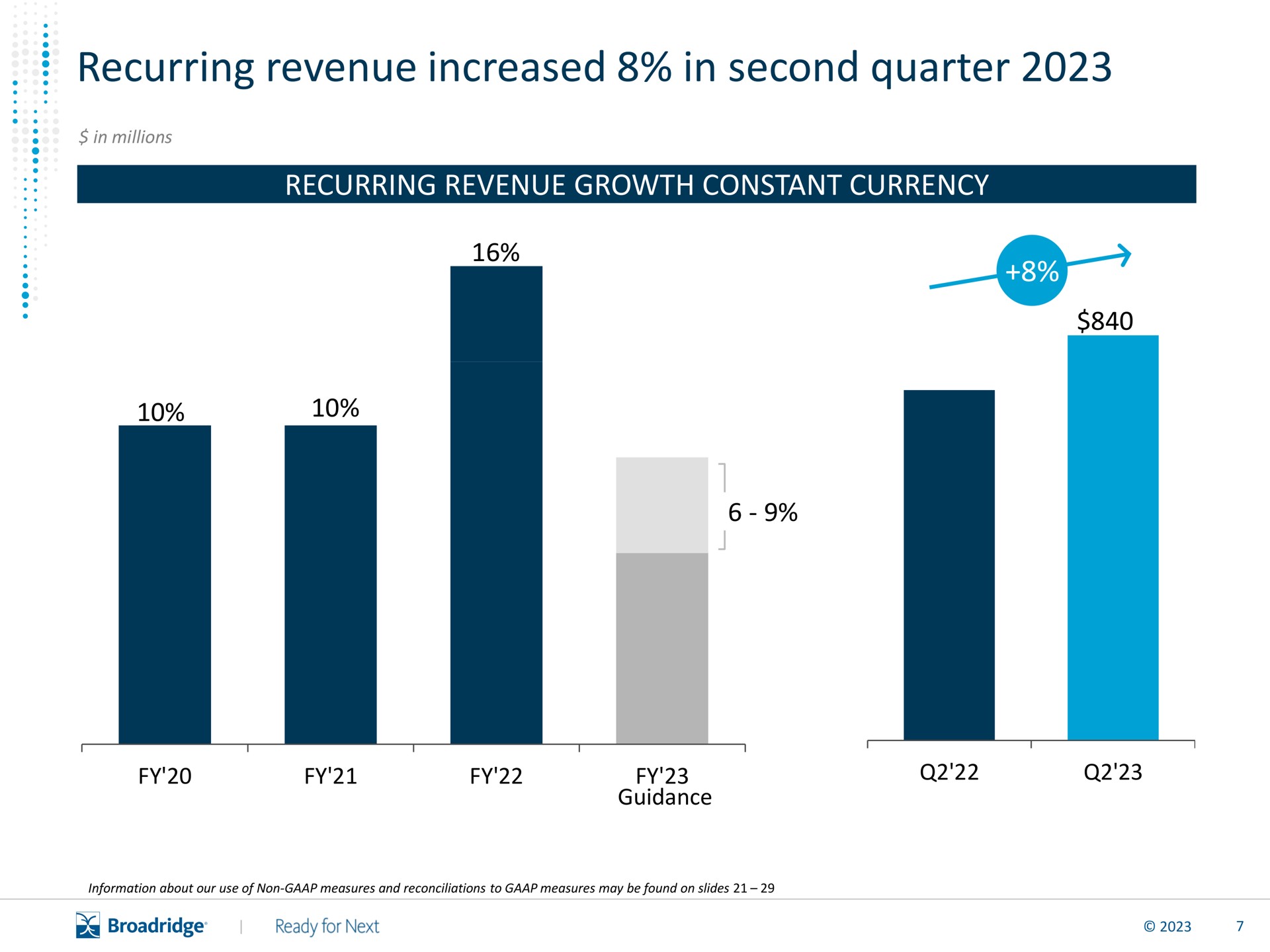 recurring revenue increased in second quarter | Broadridge Financial Solutions