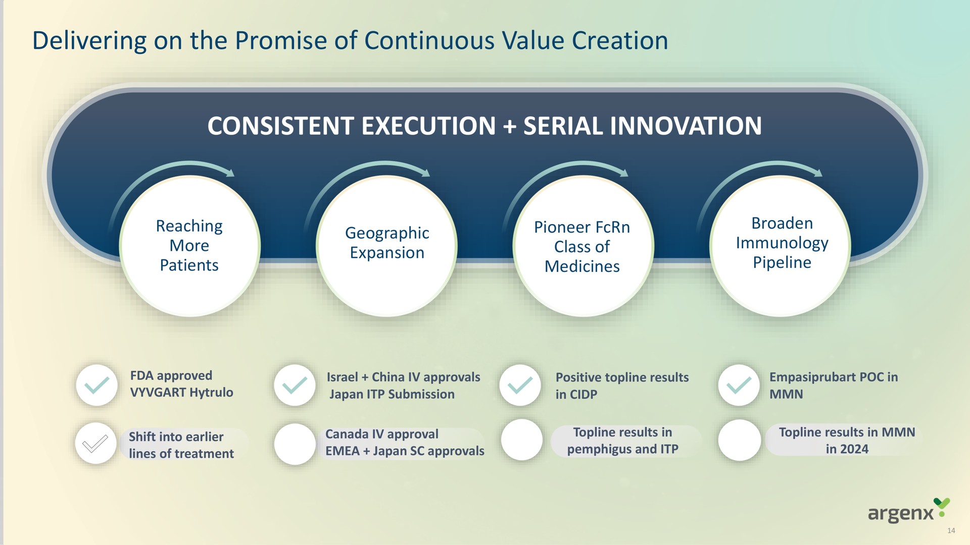 delivering on the promise of continuous value creation consistent execution serial innovation | argenx SE