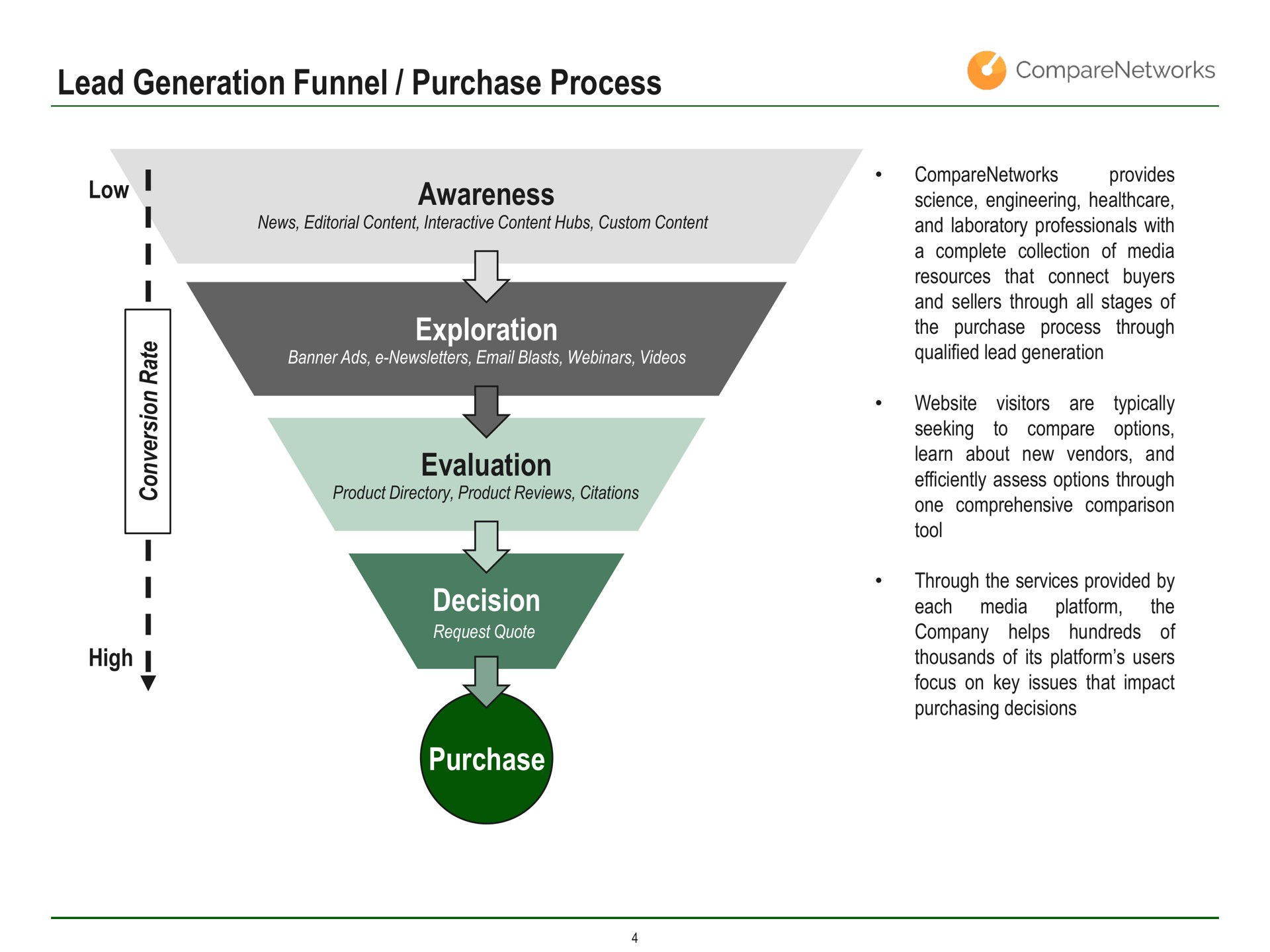 lead generation funnel purchase process awareness exploration evaluation decision purchase | Main Street Capital
