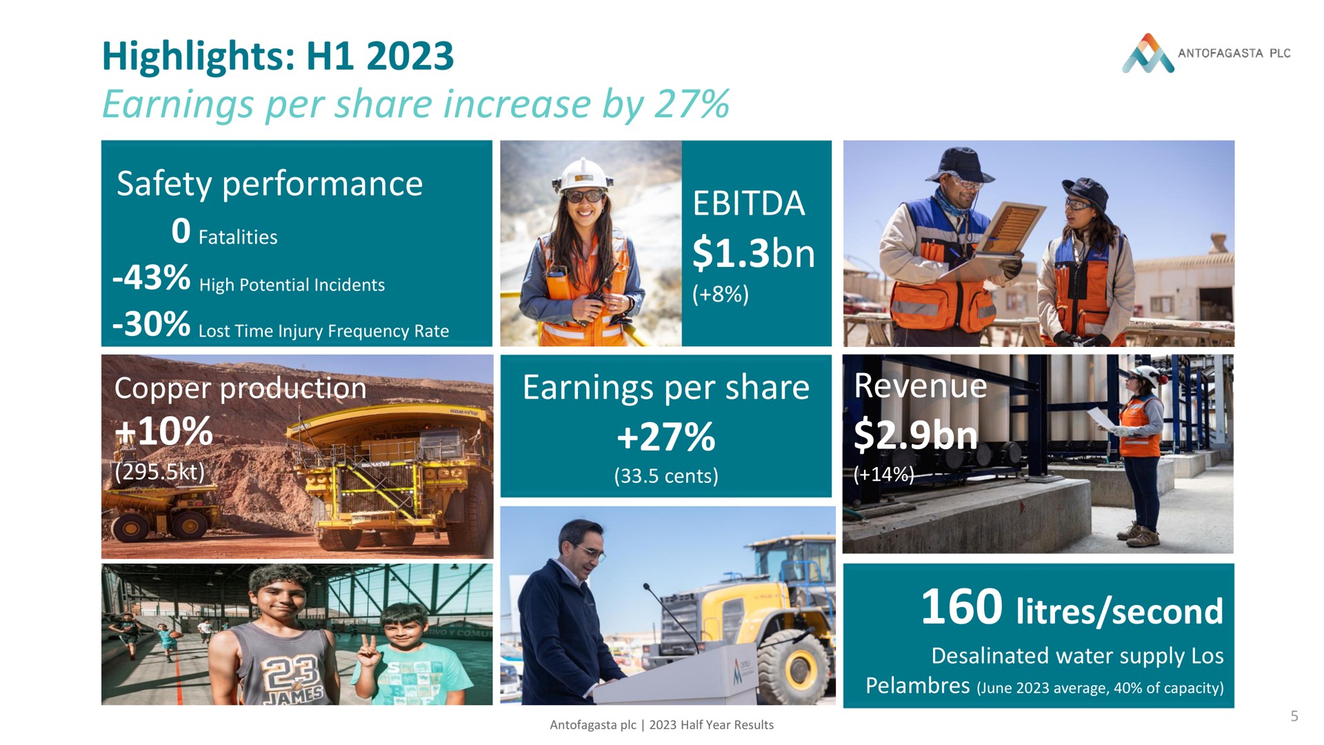 highlights earnings per share increase by safety performance a revenues a second | Antofagasta