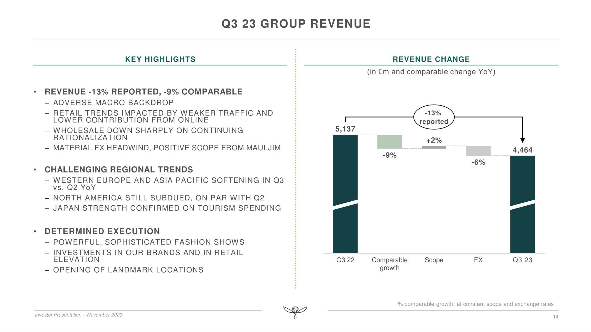 group revenue | Kering