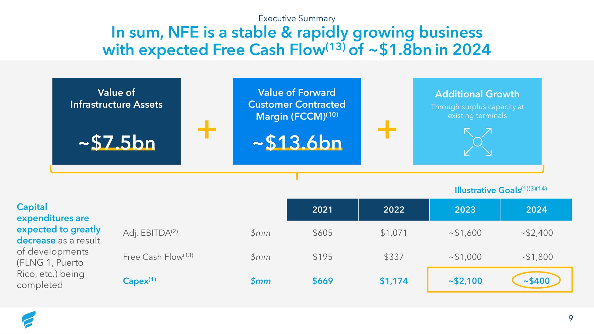 in sum is a stable rapidly growing business with expected free cash flow of in value of infrastructure assets value of forward customer contracted margin additional growth capital expenditures are expected to greatly decrease as a result of developments being completed per | NewFortress Energy
