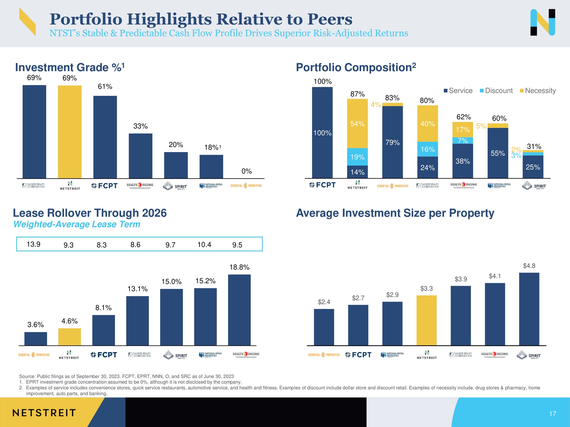 portfolio highlights relative to peers investment grade portfolio composition lease through average investment size per property | Netstreit