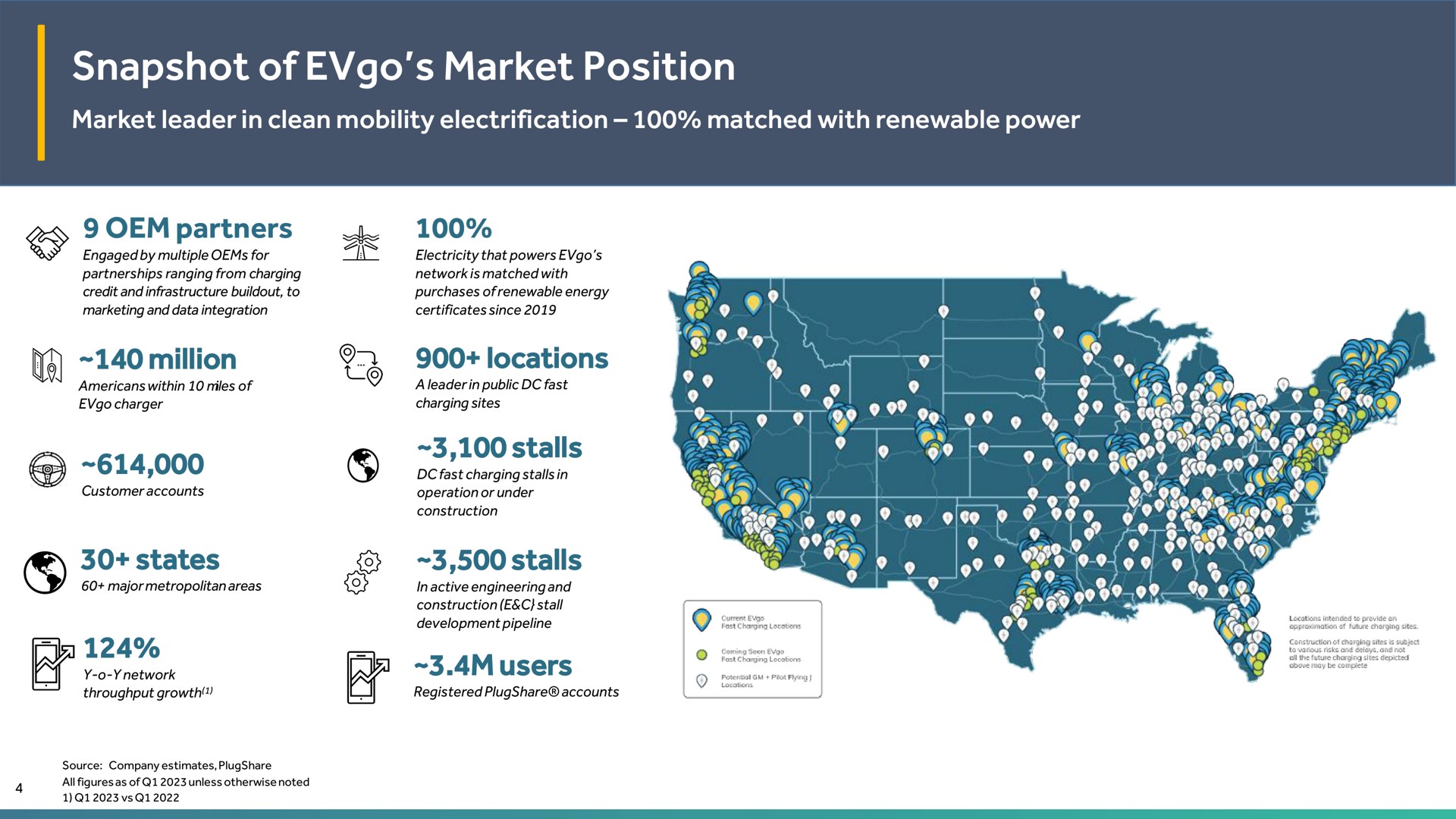 snapshot of market position | EVgo