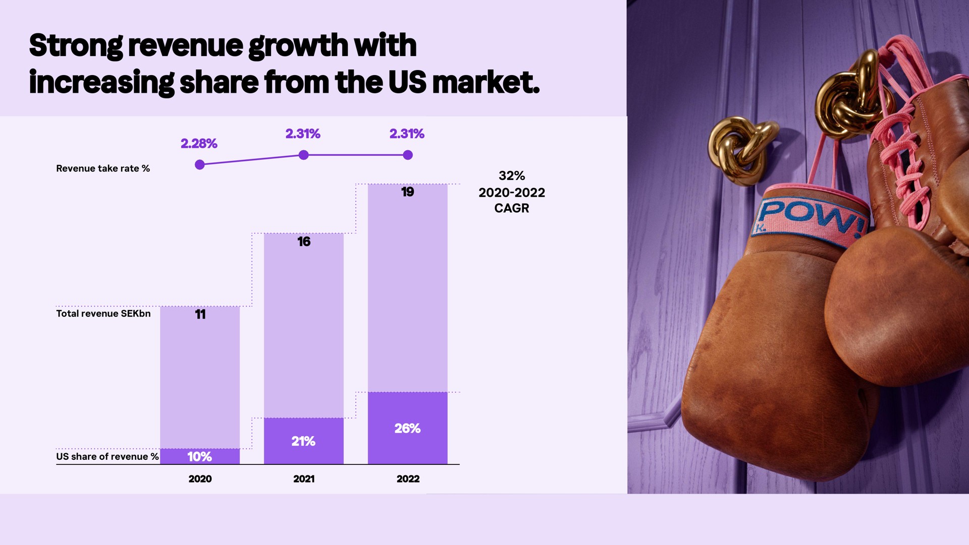 strong revenue growth with increasing share from the us market | Klarna