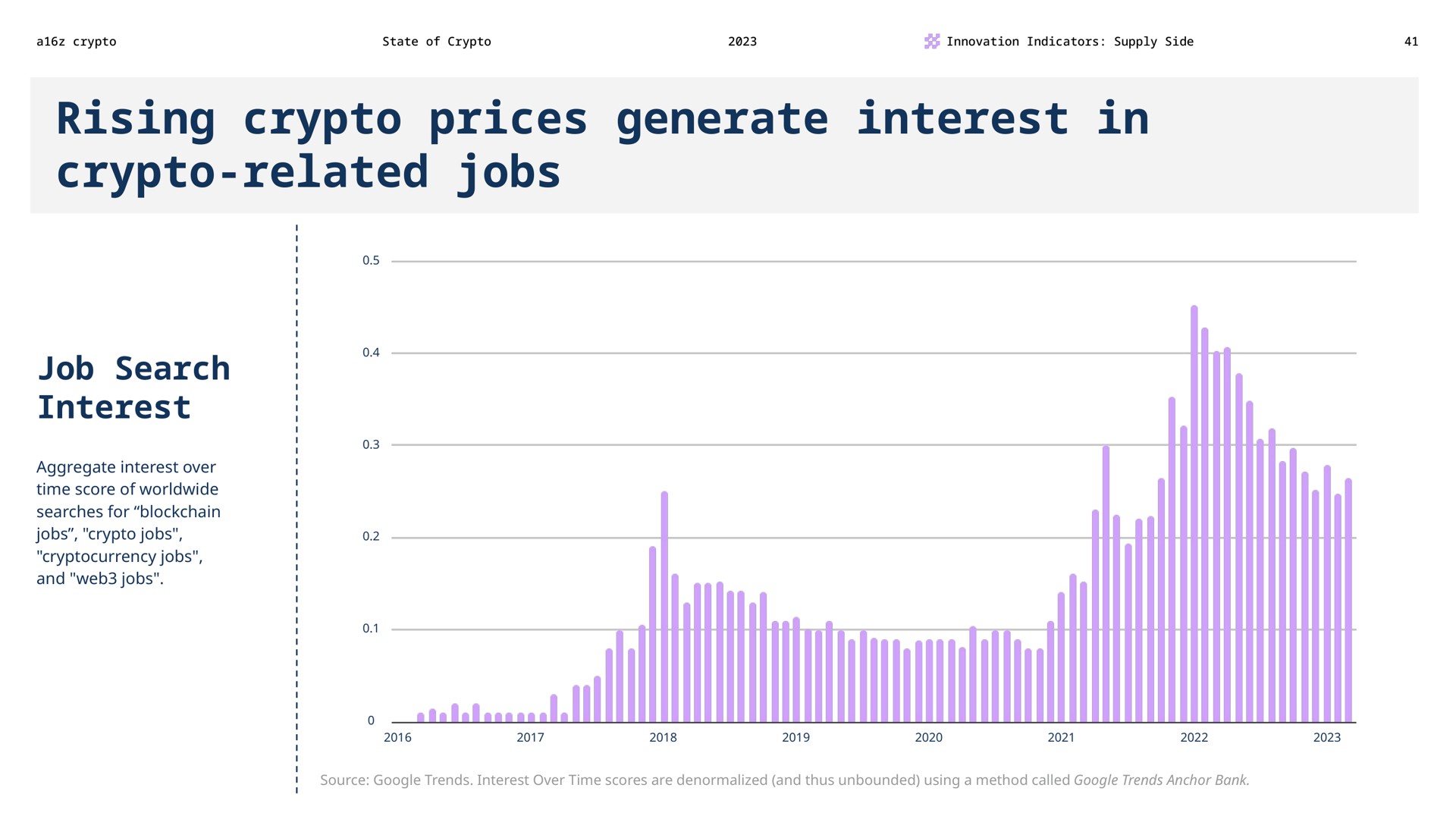 rising prices generate interest in related jobs job search interest | a16z