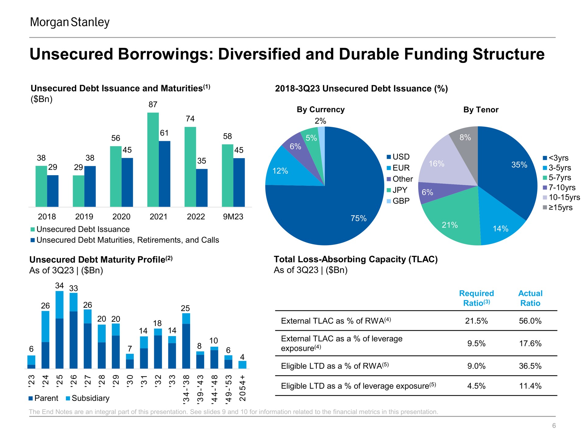 unsecured borrowings diversified and durable funding structure a | Morgan Stanley