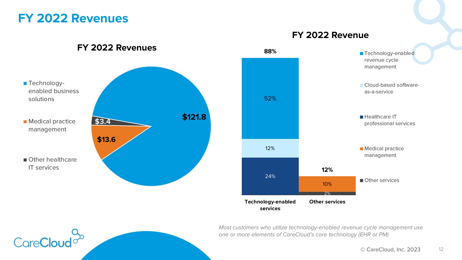 revenues revenue | CareCloud