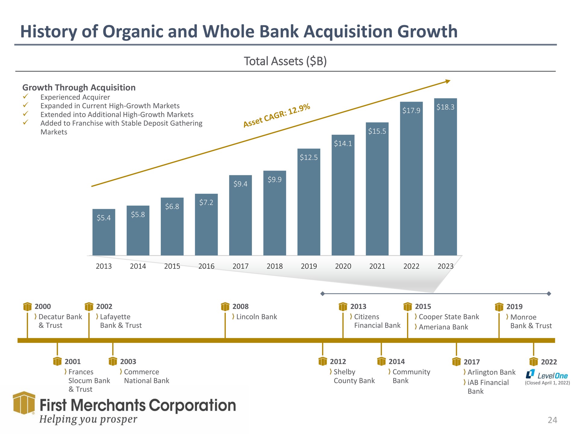 history of organic and whole bank acquisition growth total assets first merchants corporation | First Merchants