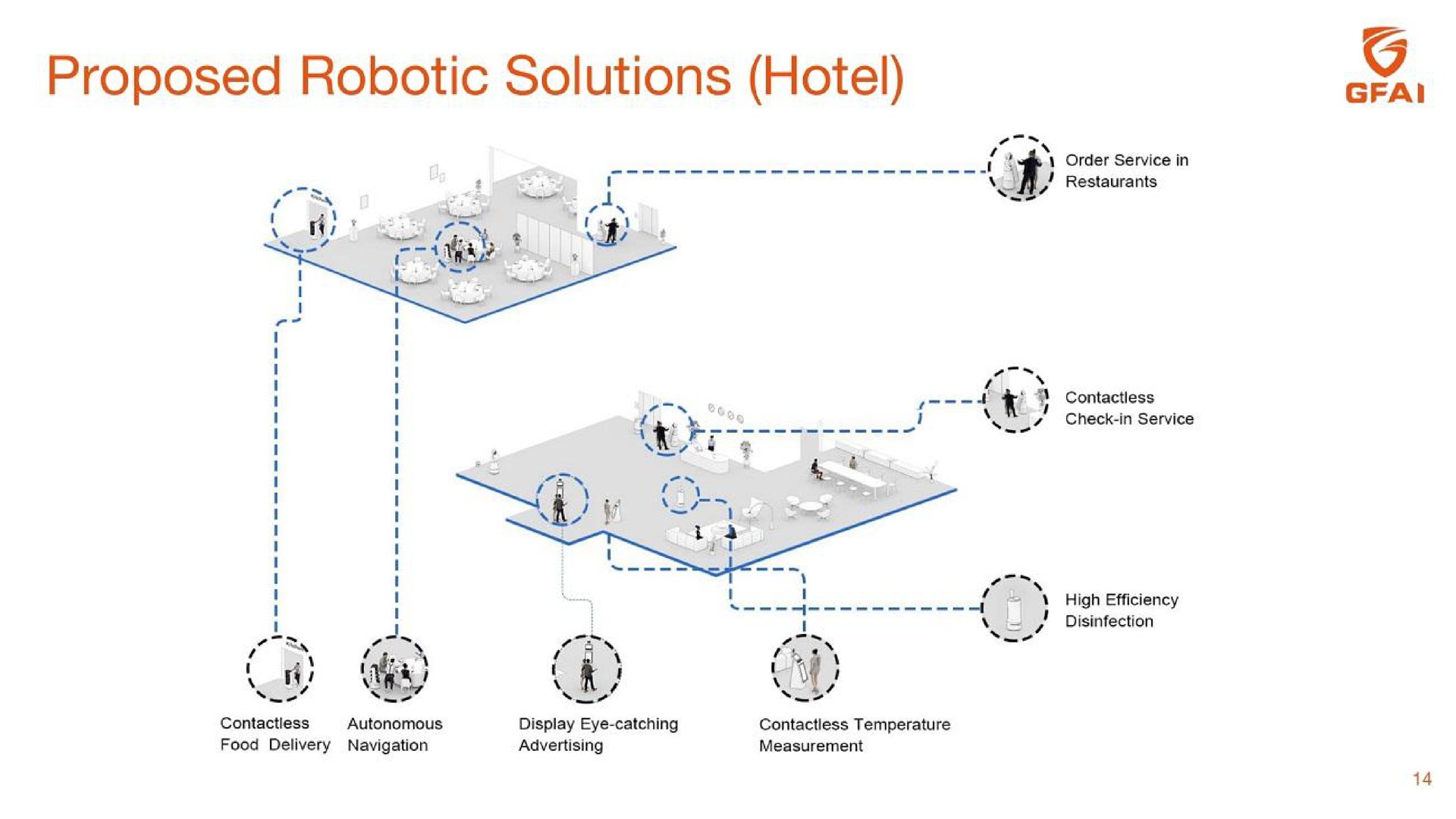 proposed solutions hotel | Guardforce AI