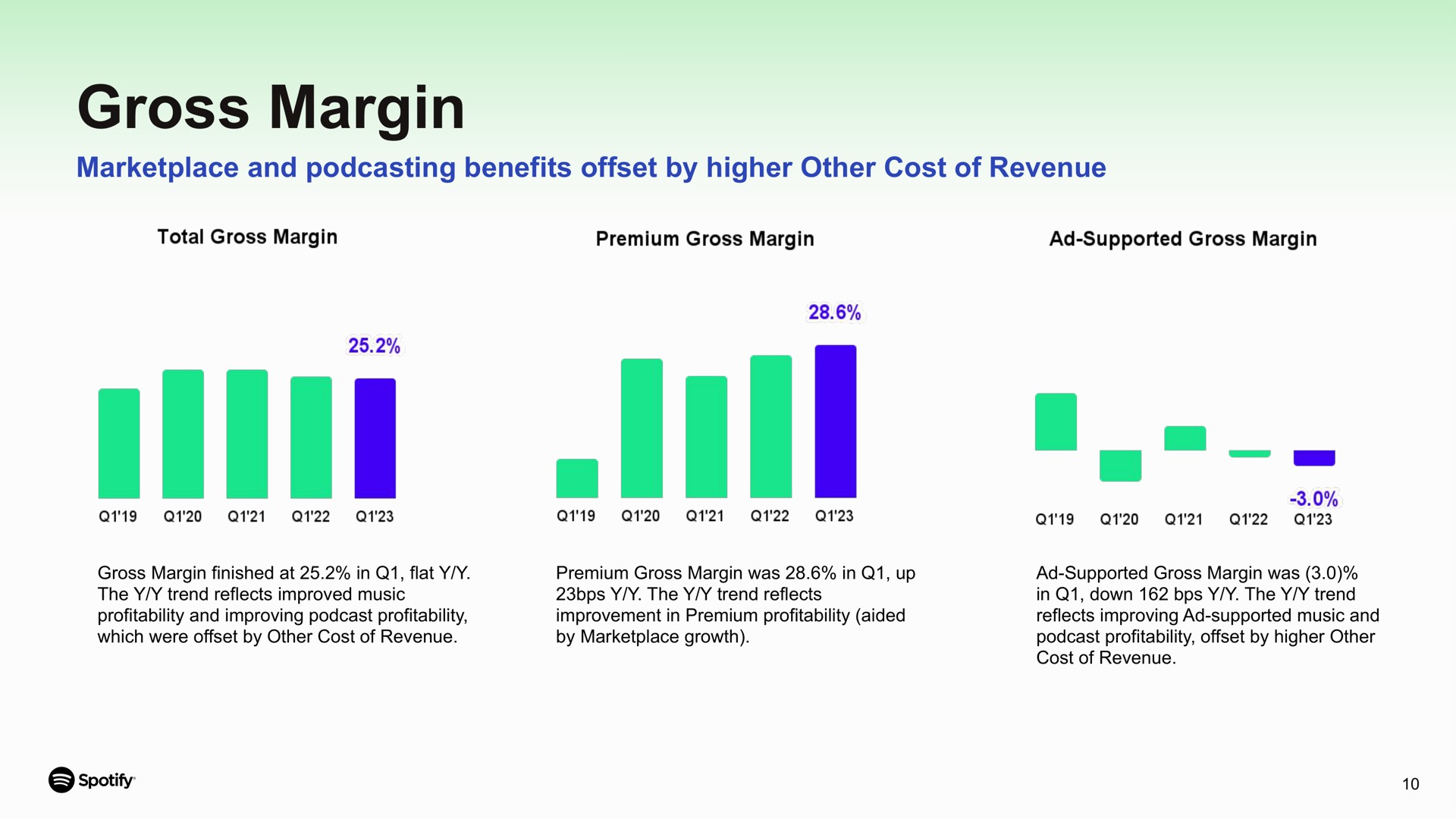 gross margin and benefits offset by higher other cost of revenue a | Spotify