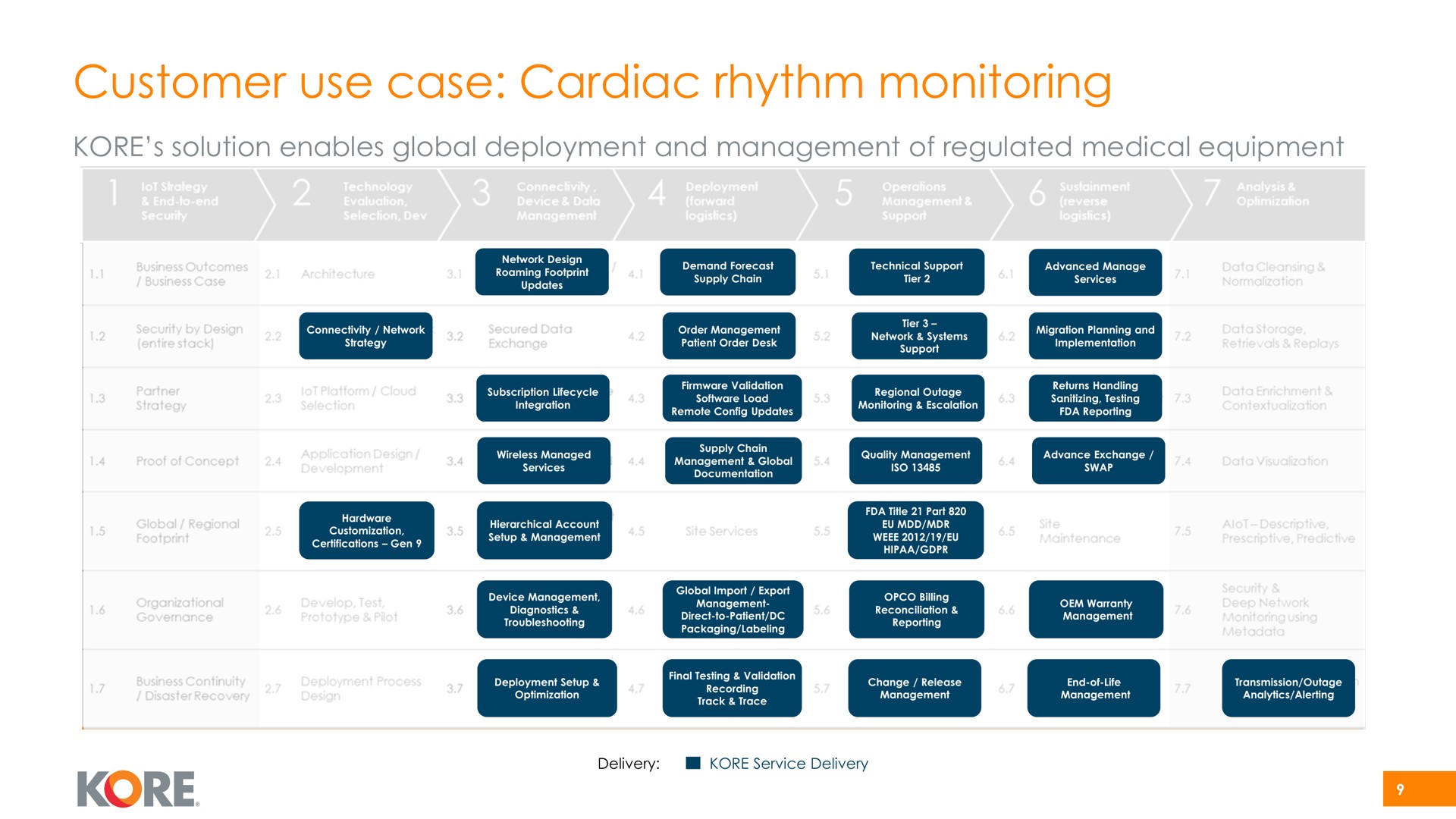 customer use case cardiac rhythm monitoring | Kore