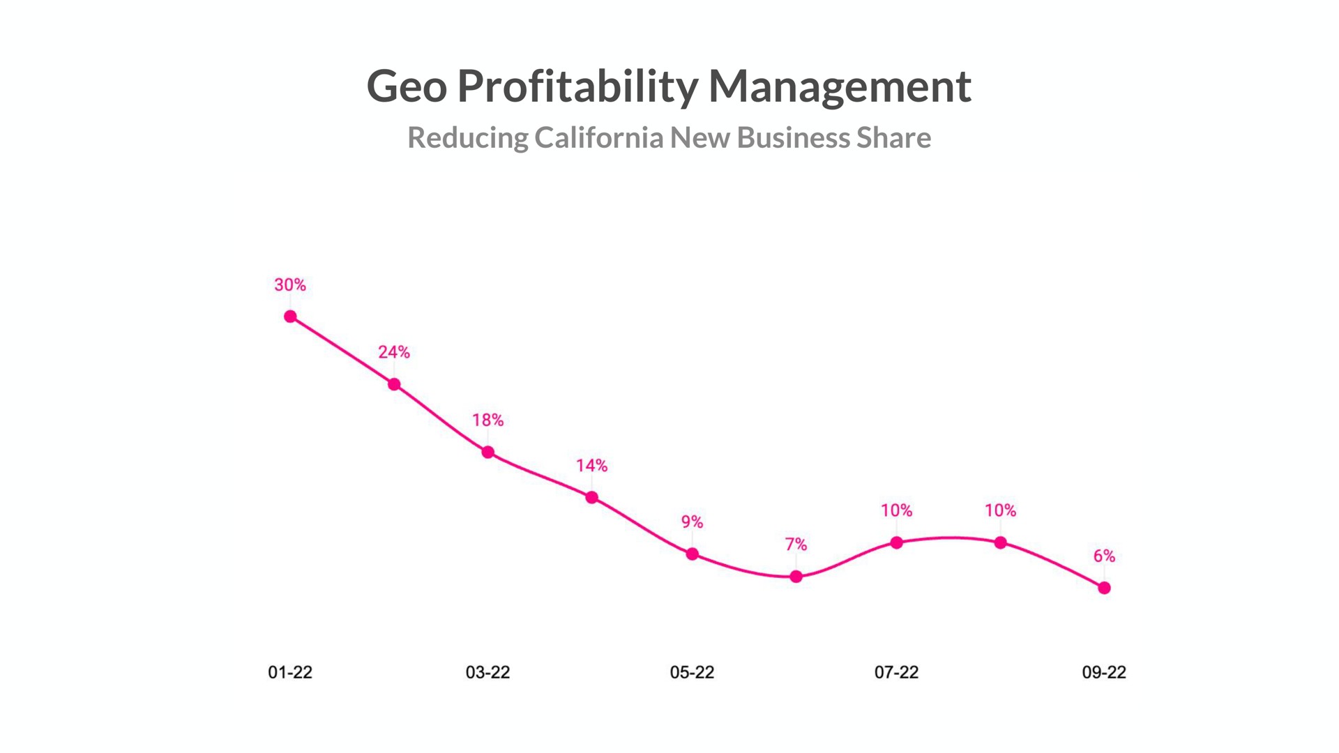 geo profitability management | Lemonade