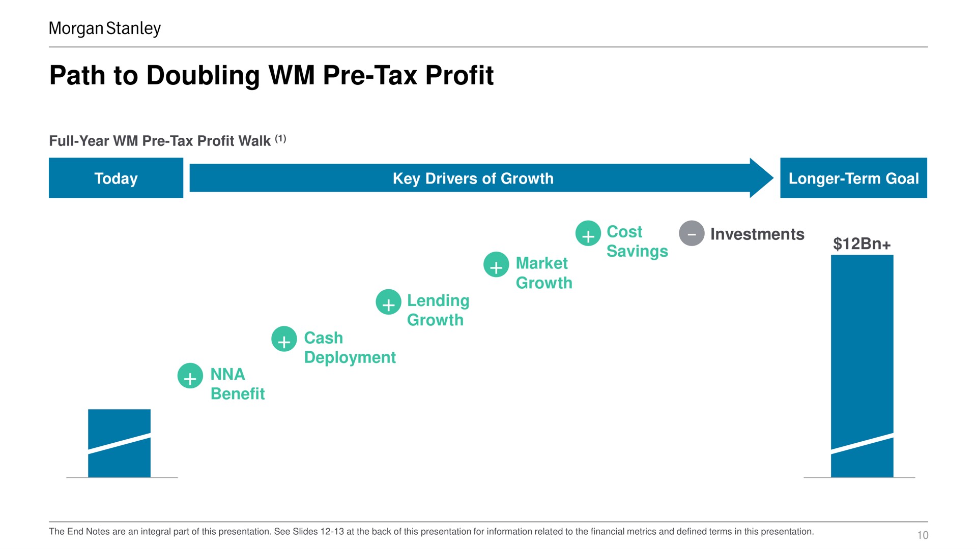 of this line of this line path to doubling tax profit full year tax profit walk today key drivers of growth longer term goal cost savings investments market growth lending growth cash deployment benefit | Morgan Stanley