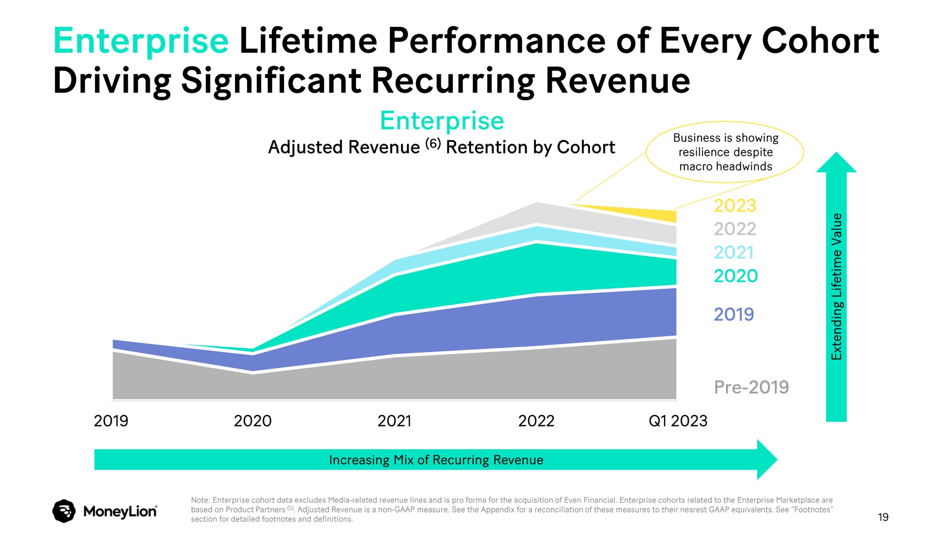 enterprise lifetime performance of every cohort driving significant recurring revenue | MoneyLion