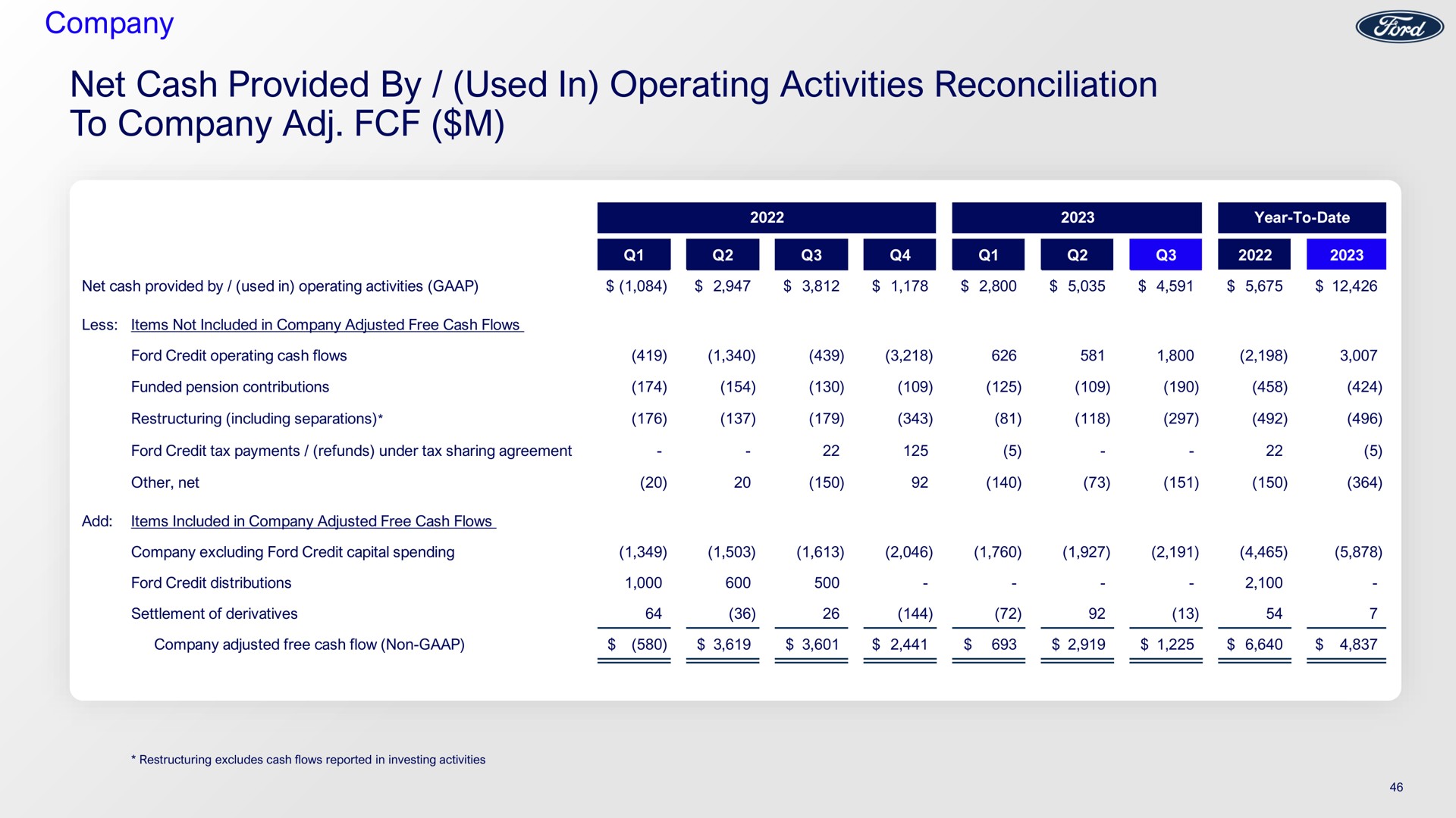 company net cash provided by used in operating activities reconciliation to company i | Ford