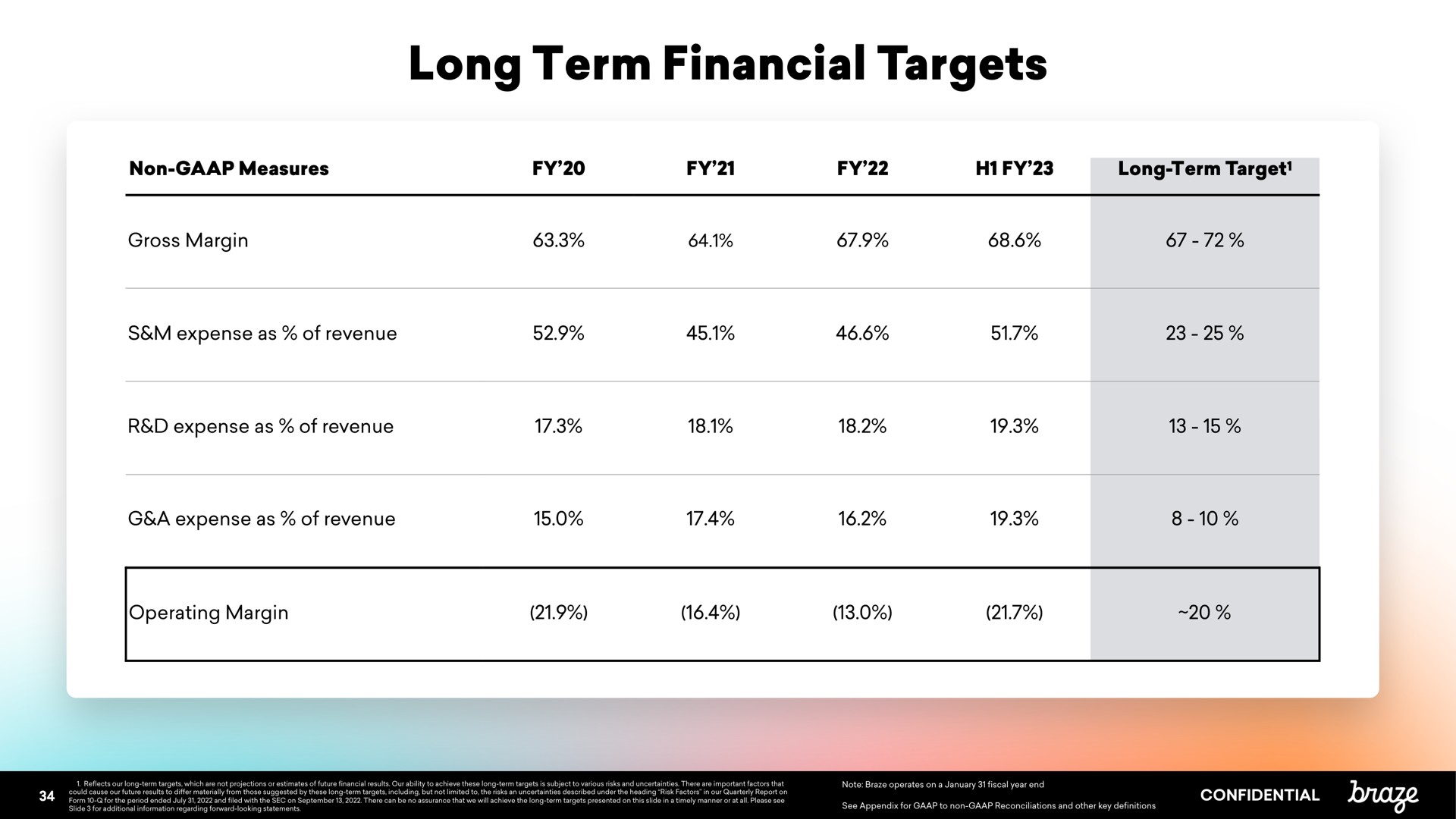 long term financial targets | Braze