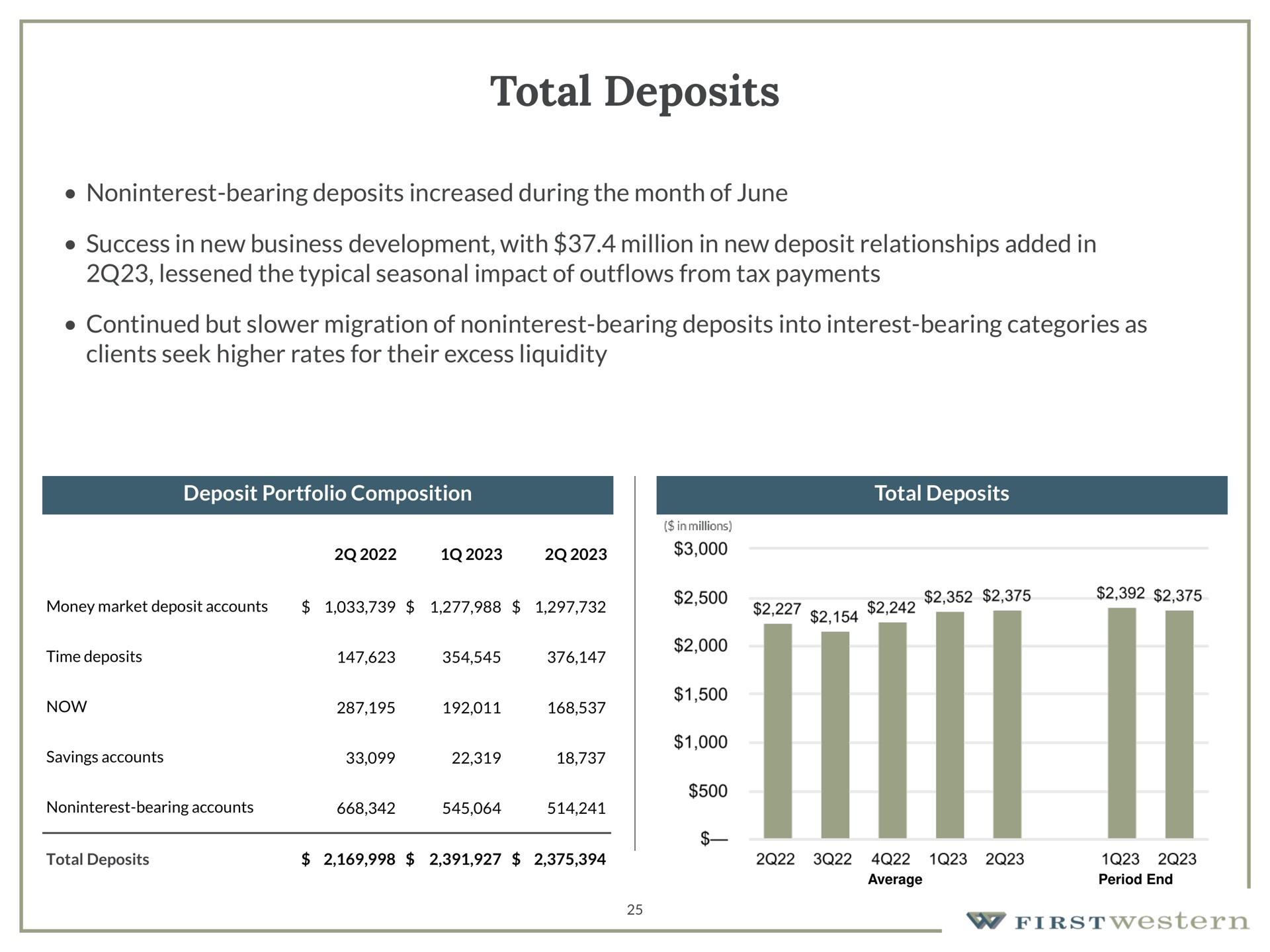 total deposits bearing deposits increased during the month of june success in new business development with million in new deposit relationships added in lessened the typical seasonal impact of outflows from tax payments continued but migration of bearing deposits into interest bearing categories as clients seek higher rates for their excess liquidity | First Western Financial