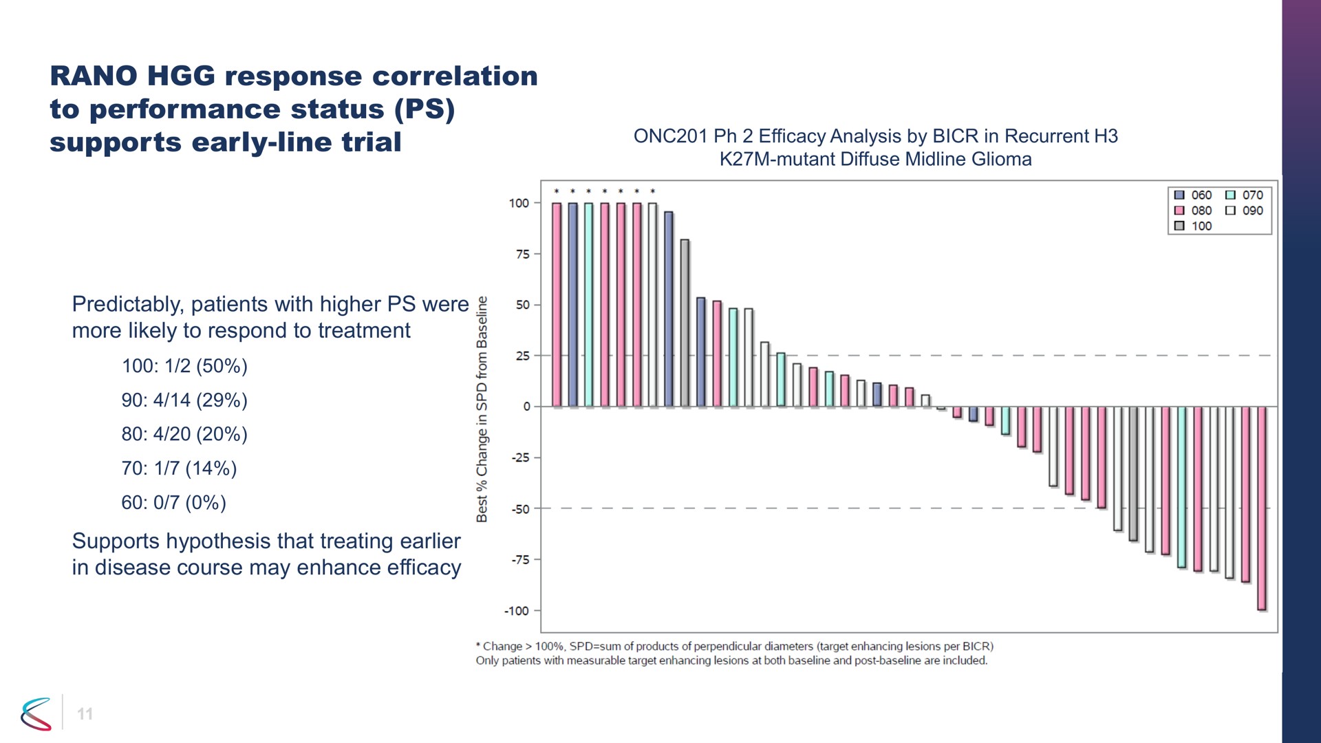 response correlation to performance status supports early line trial i so | Chimerix