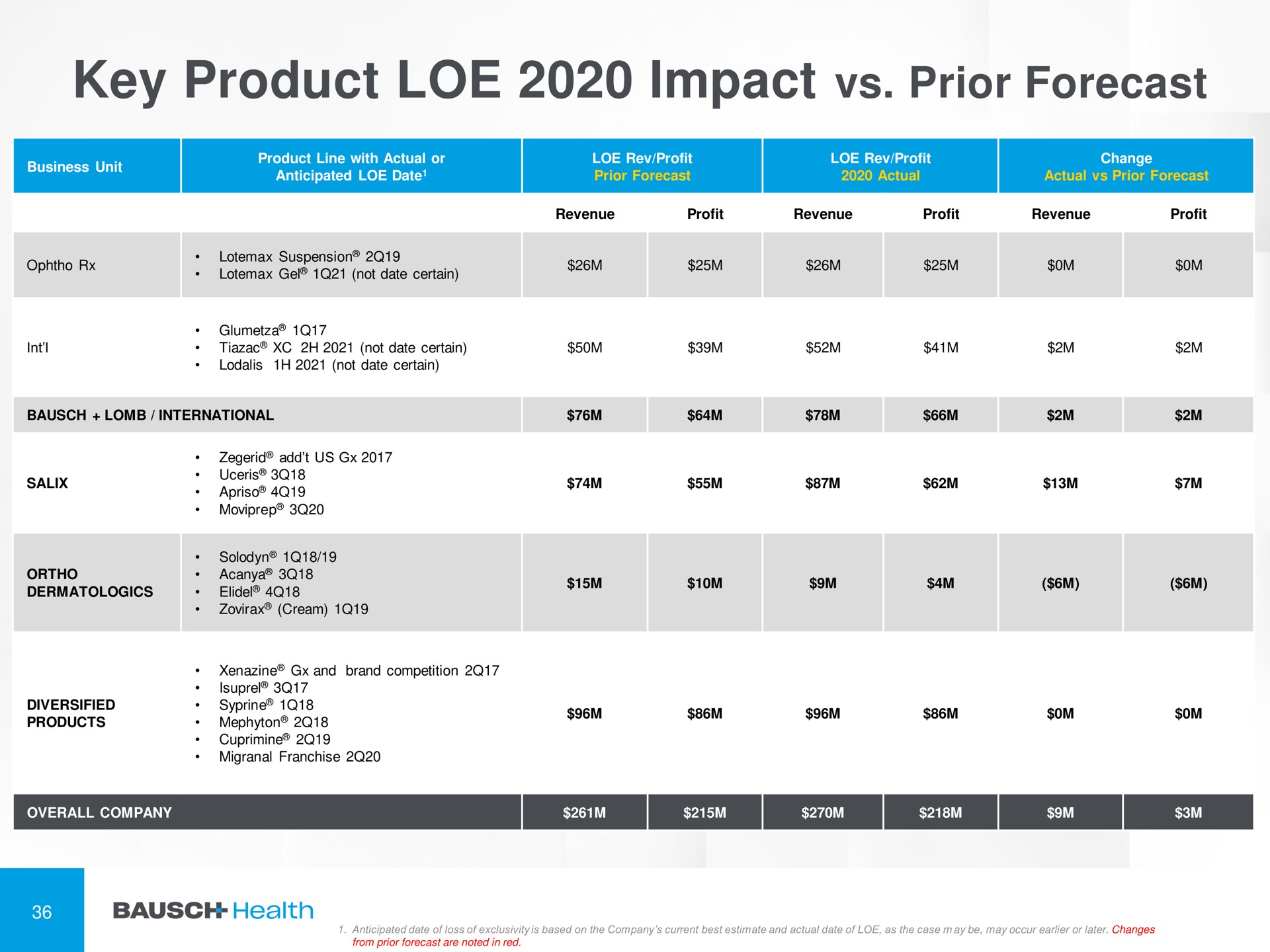 key product impact prior forecast | Bausch Health Companies