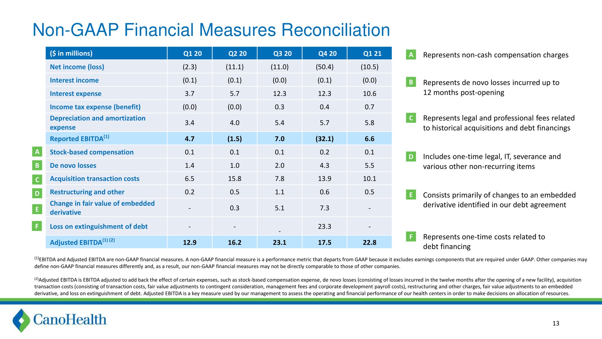 non financial measures reconciliation represents non cash compensation charges | Cano Health