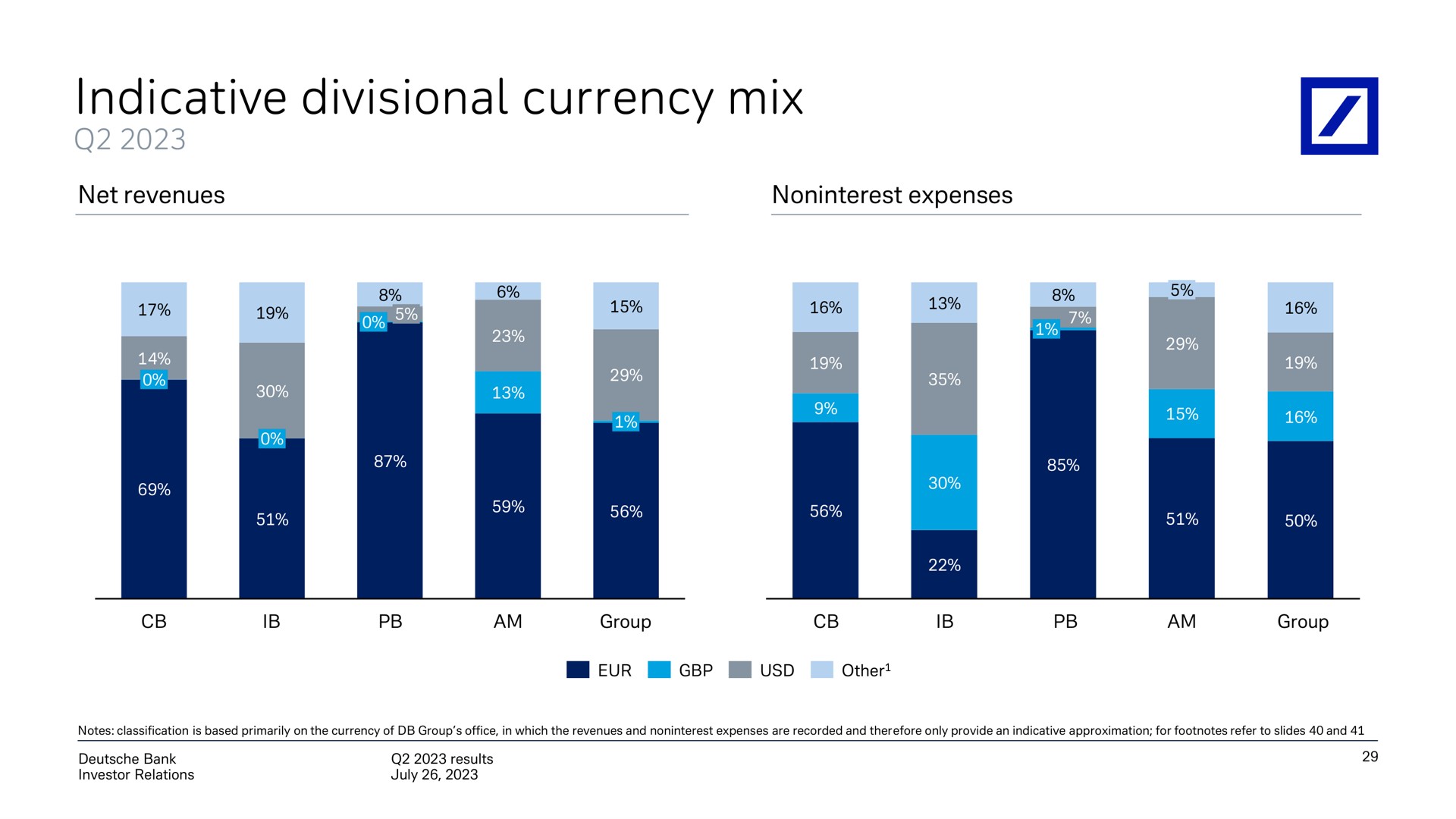 indicative divisional currency mix | Deutsche Bank
