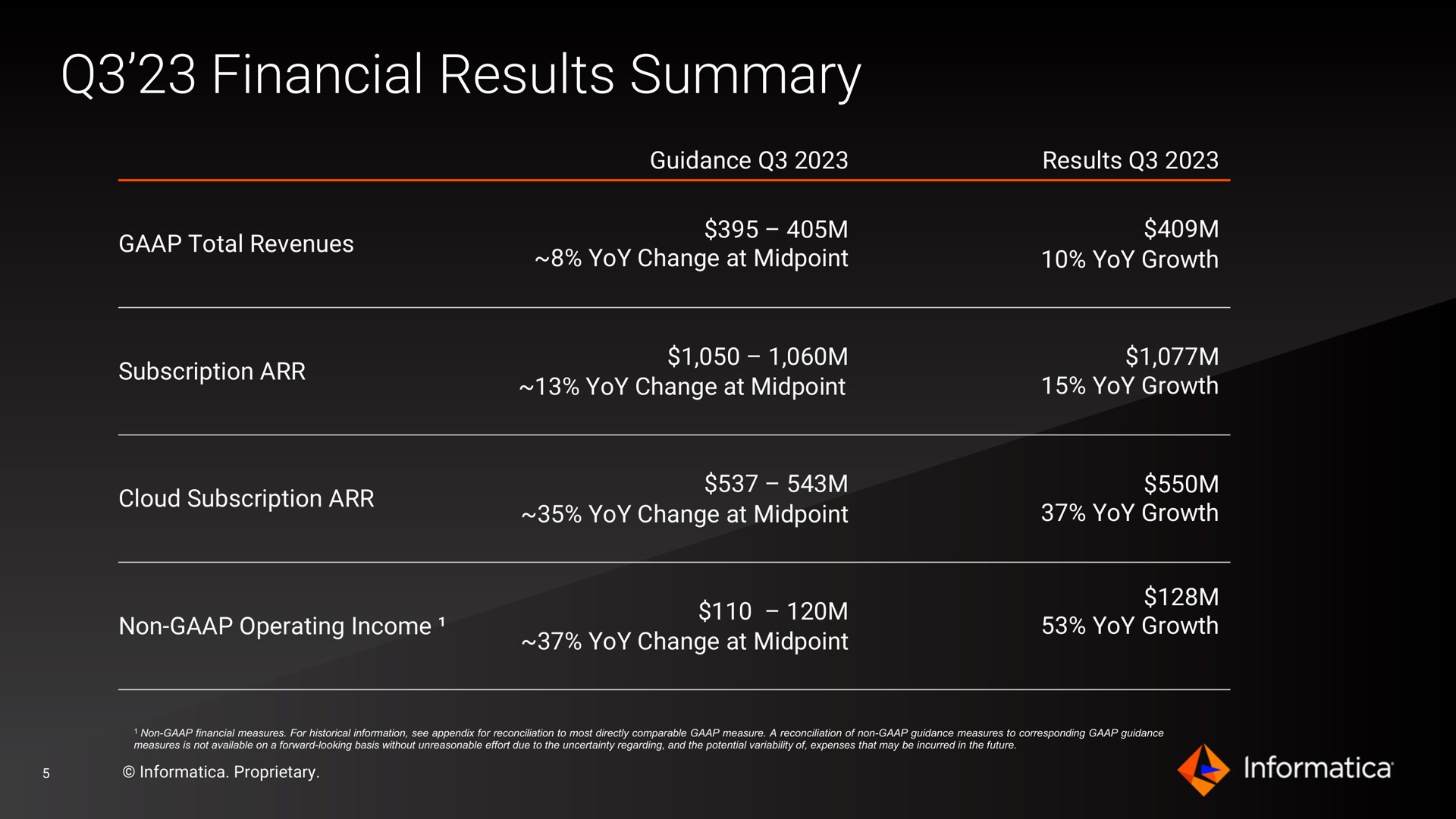 financial results summary | Informatica